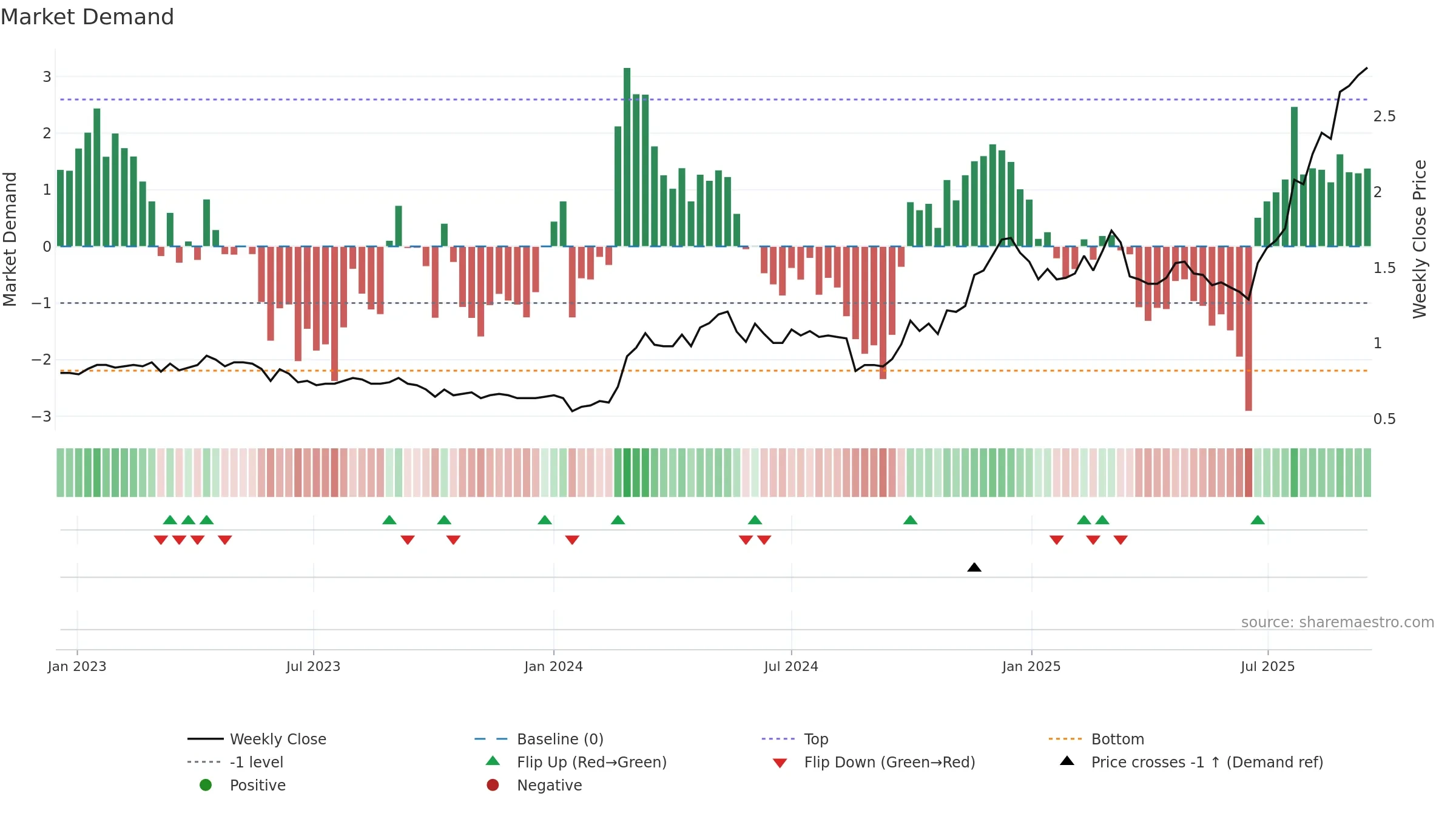 2233 weekly Market Demand chart, closing 2025-09-15.