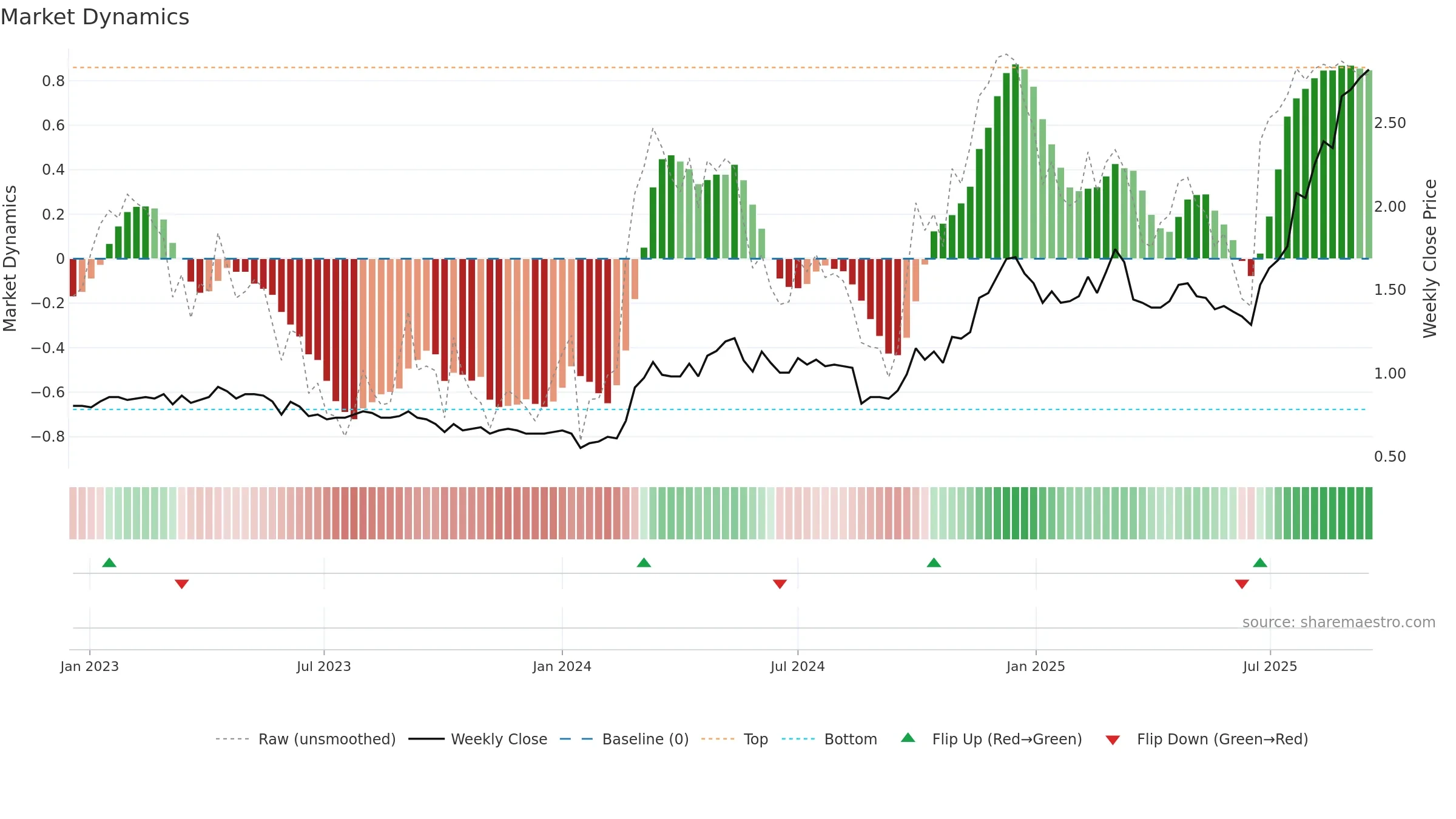 2233 weekly Market Dynamics chart, closing 2025-09-15.