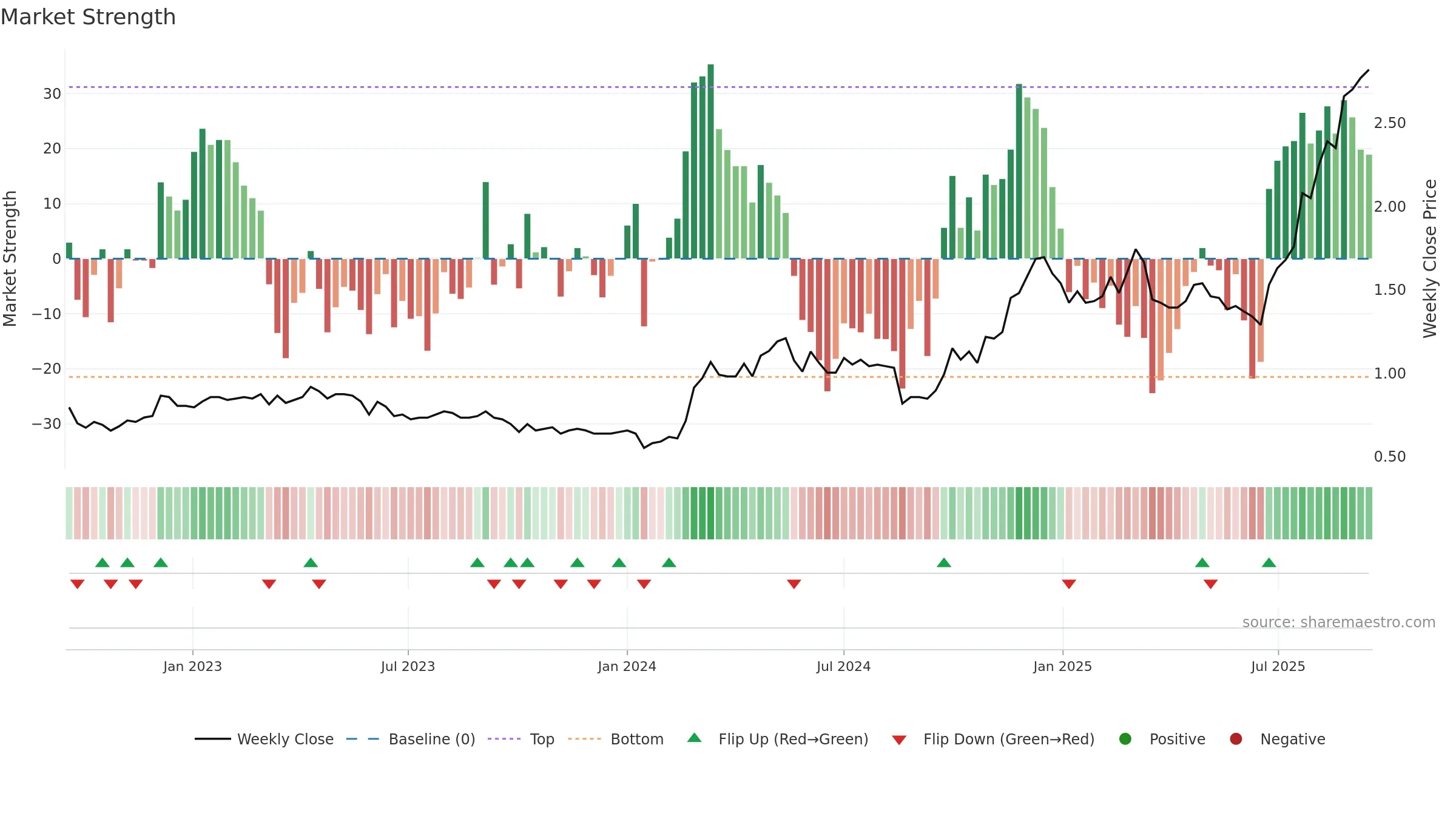 2233 weekly Market Strength chart, closing 2025-09-15.