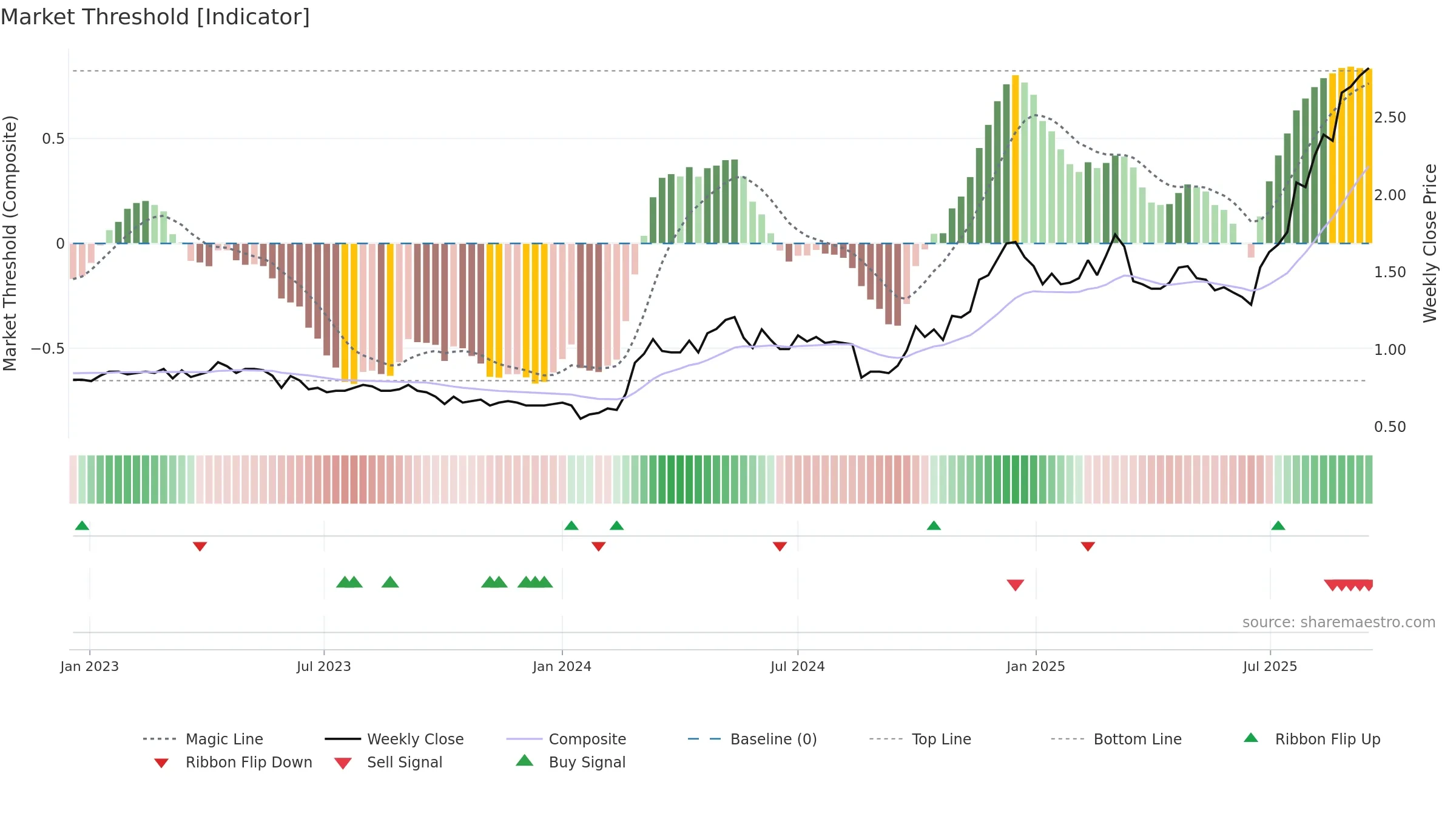 2233 weekly Market Threshold chart, closing 2025-09-15.