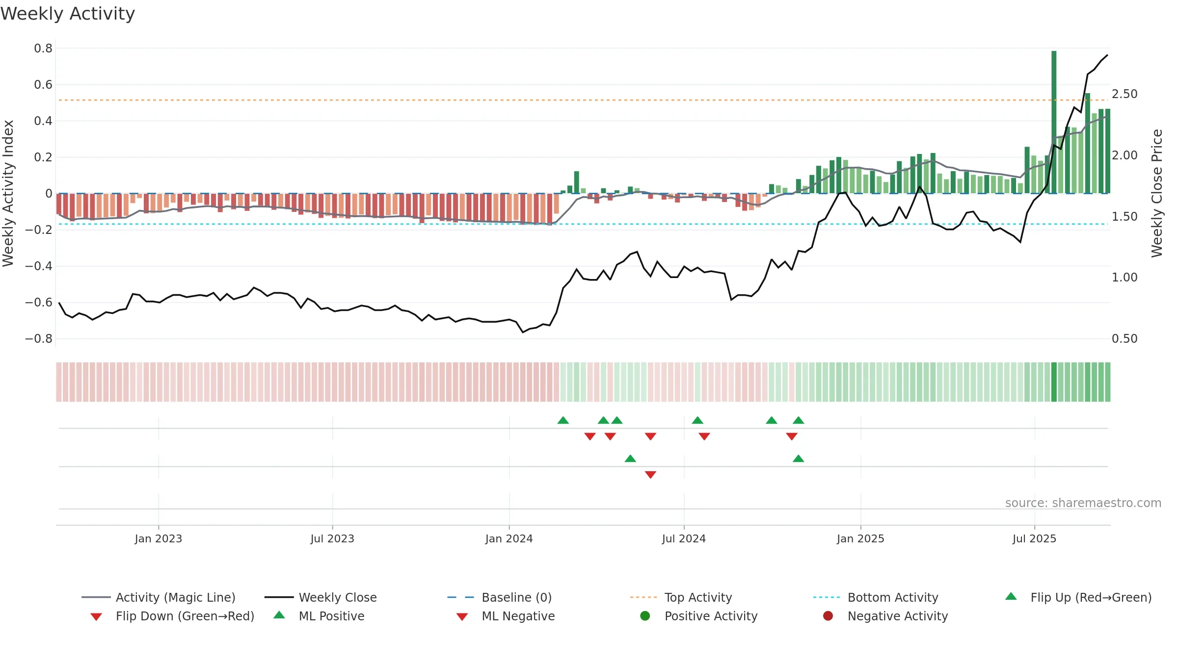2233 weekly Activity chart, closing 2025-09-15.