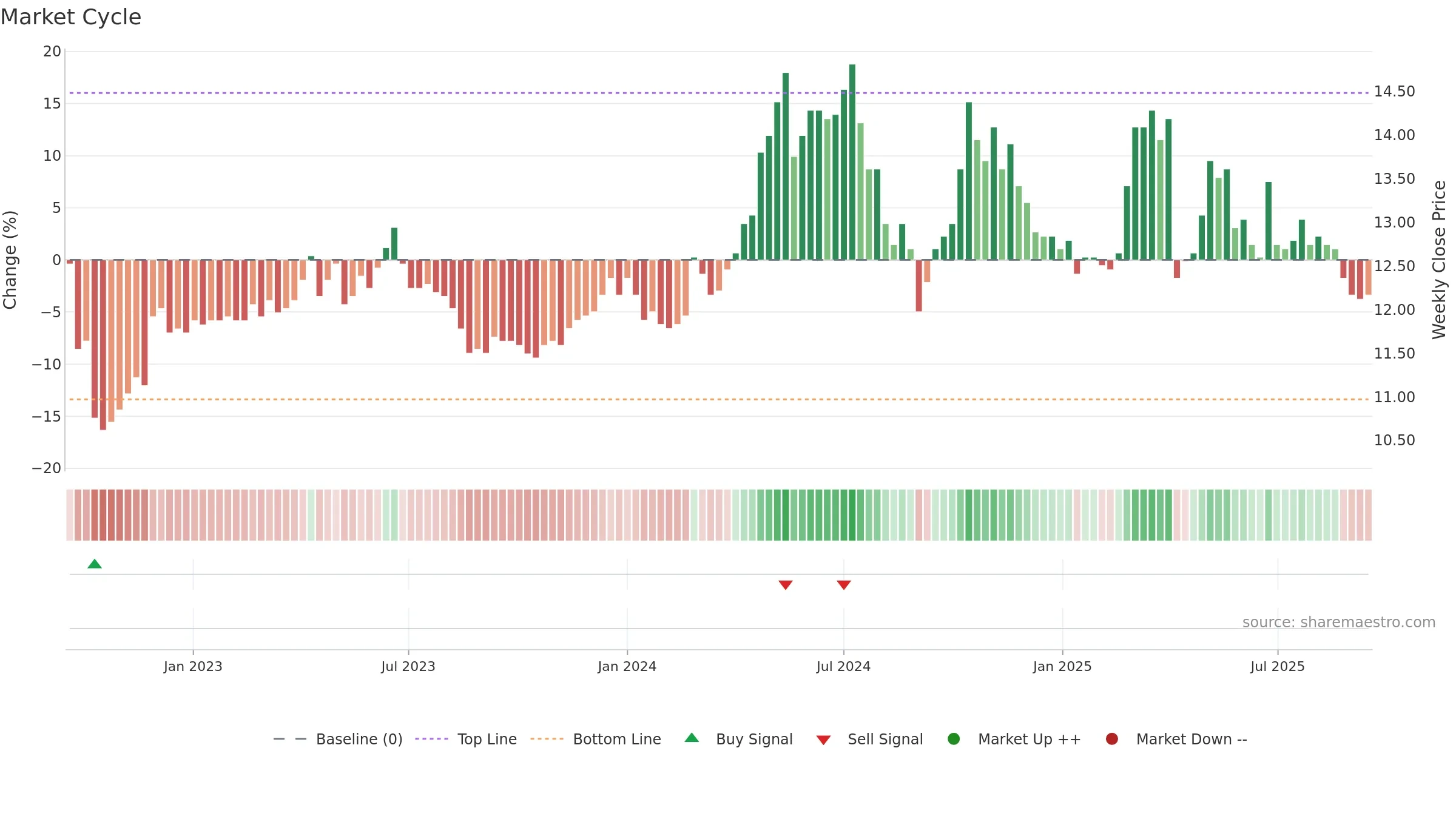 1474 weekly Market Cycle chart, closing 2025-09-15.