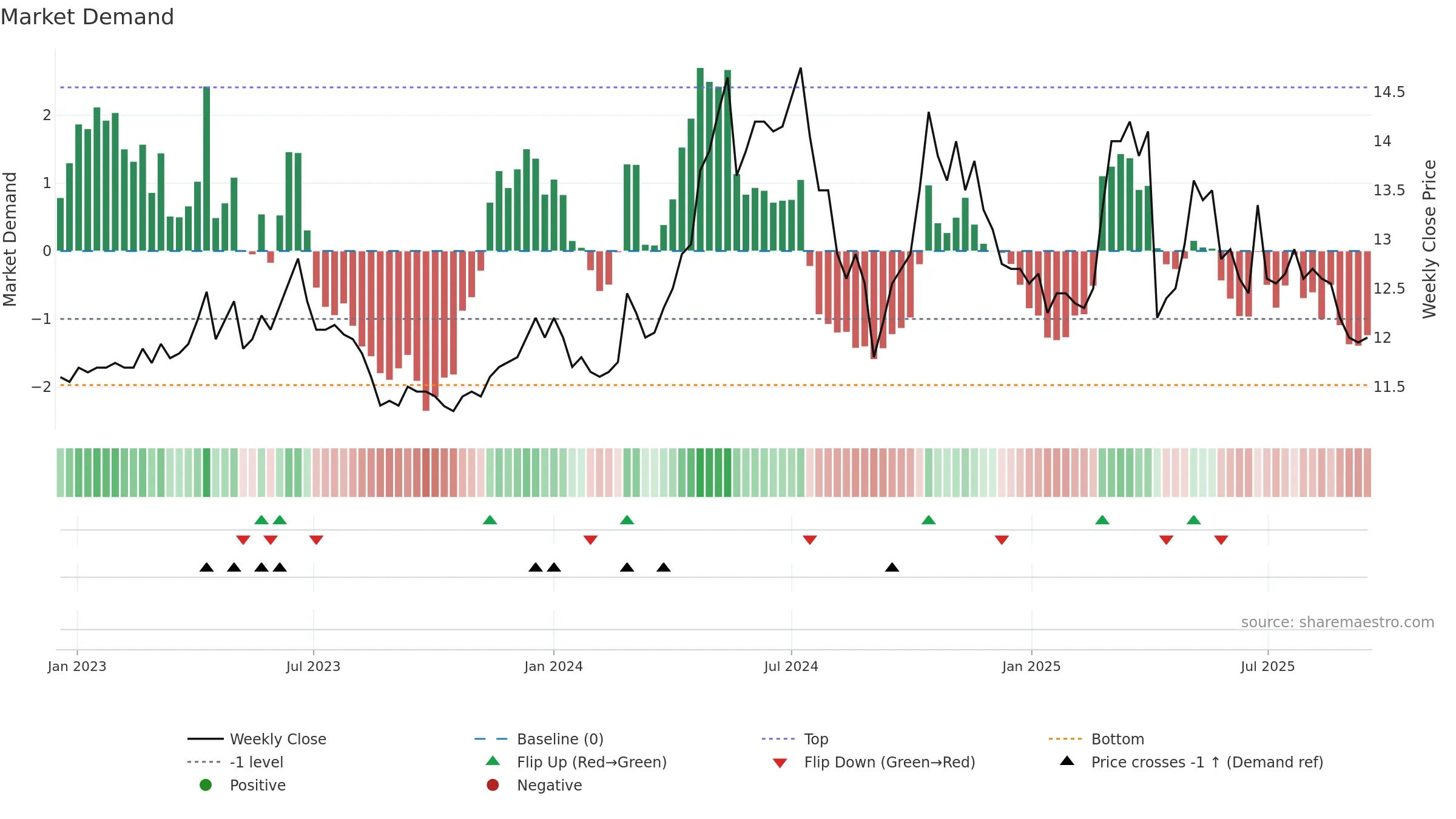 1474 weekly Market Demand chart, closing 2025-09-15.