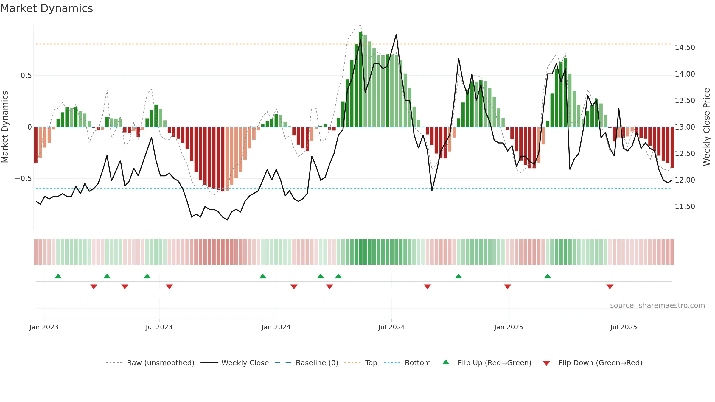 1474 weekly Market Dynamics chart, closing 2025-09-15.