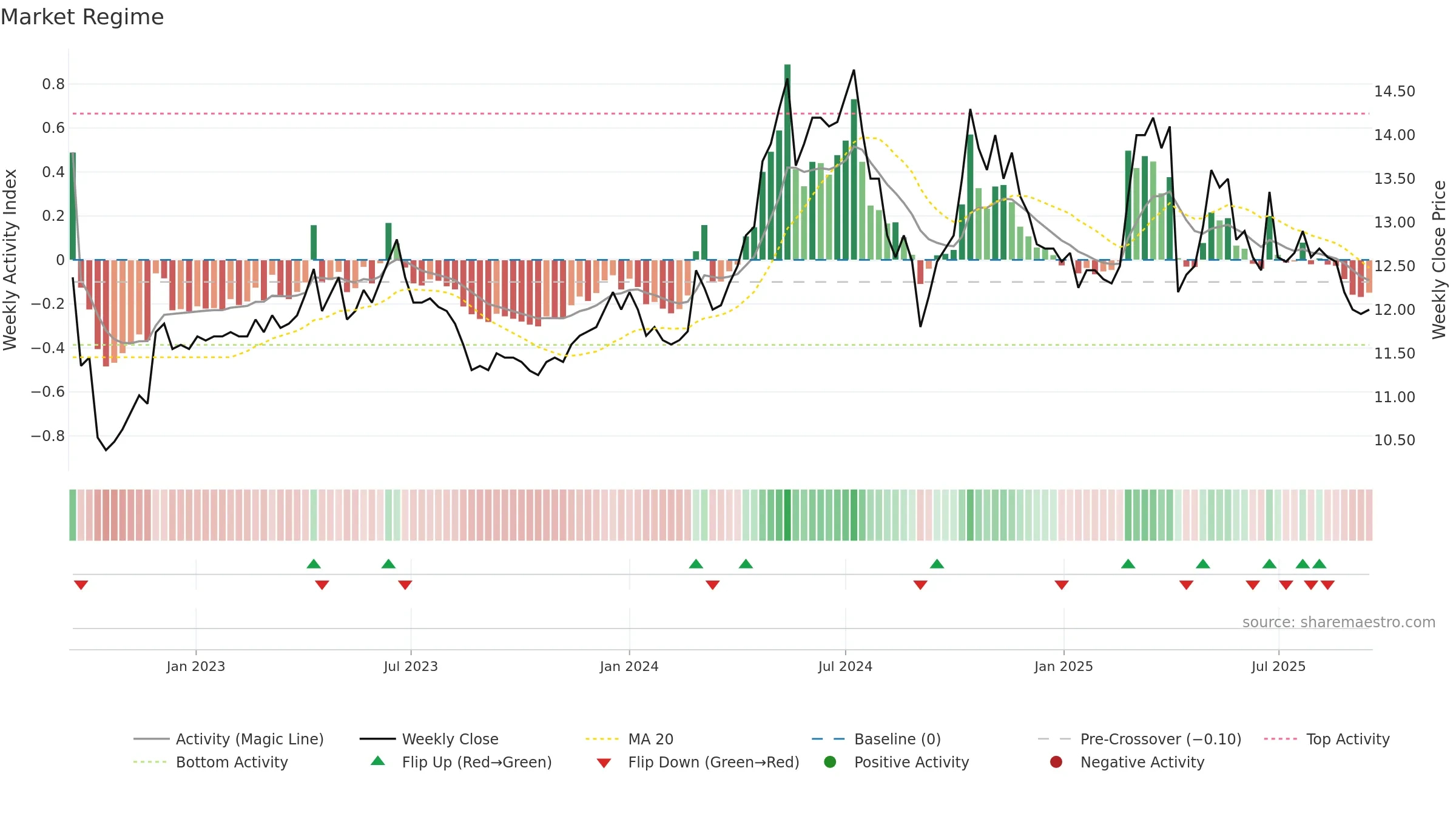 1474 weekly Market Snapshot chart, closing 2025-09-15.