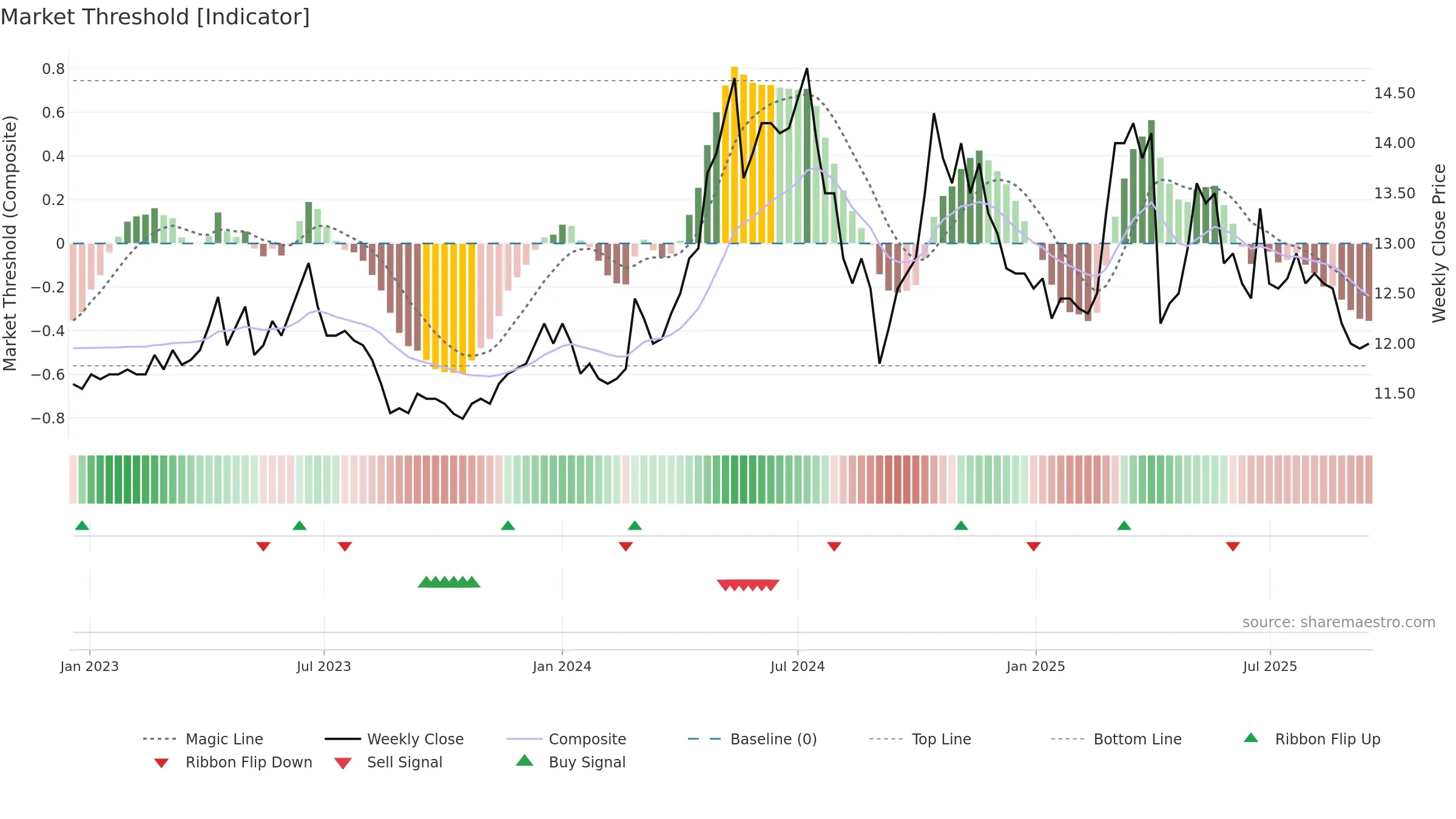 1474 weekly Market Threshold chart, closing 2025-09-15.