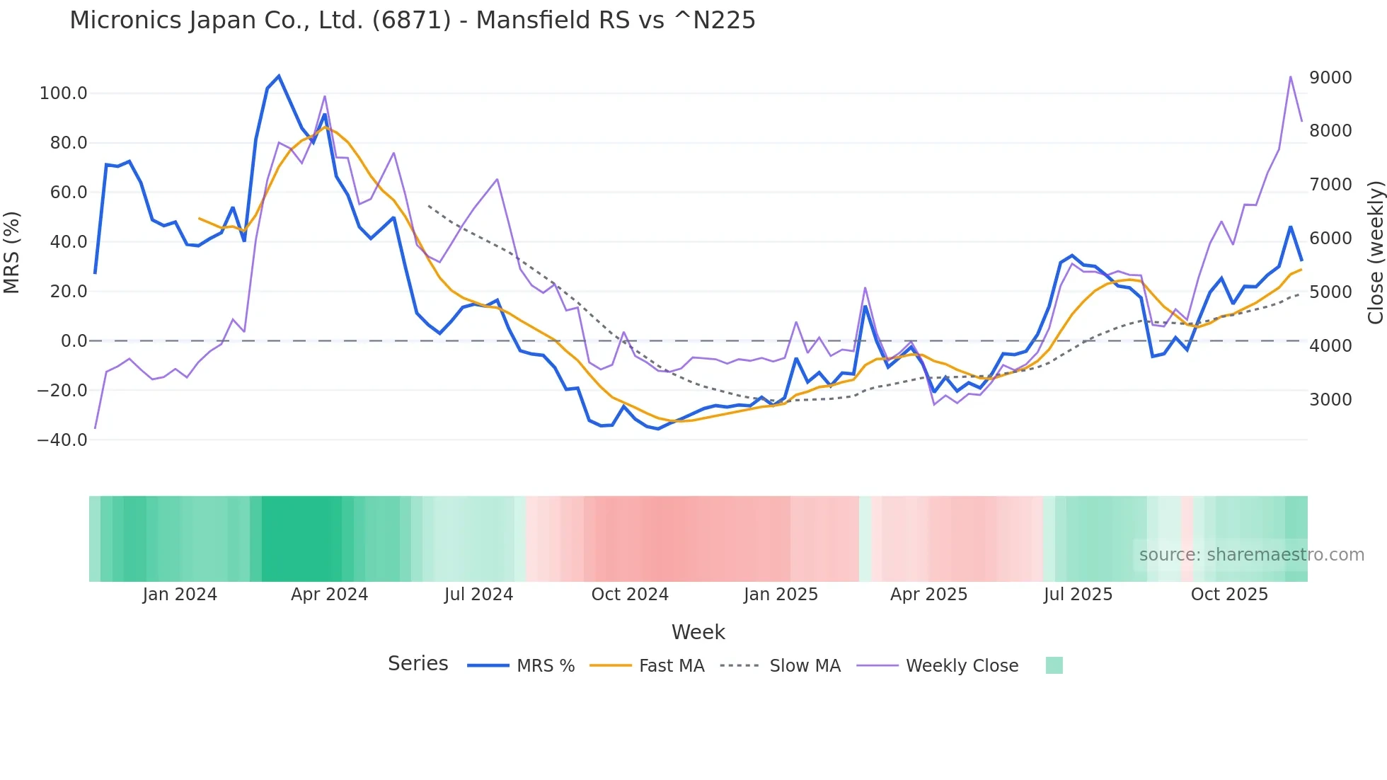 6871 Mansfield Relative Strength chart