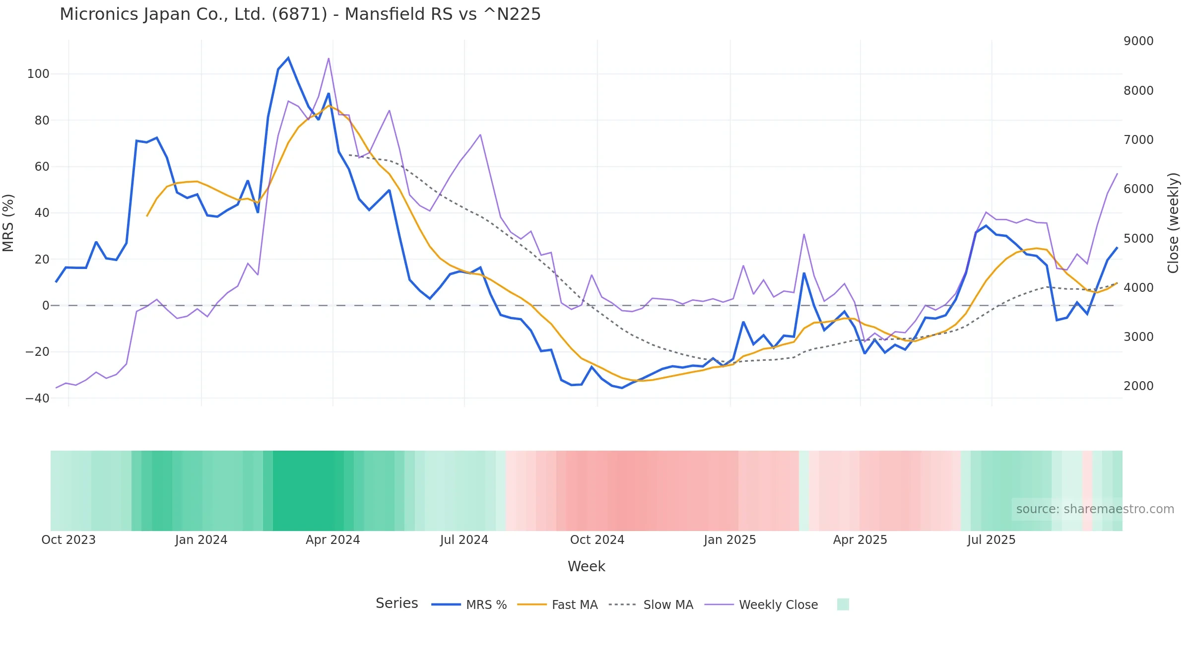 6871 Mansfield Relative Strength vs ^N225 — weekly