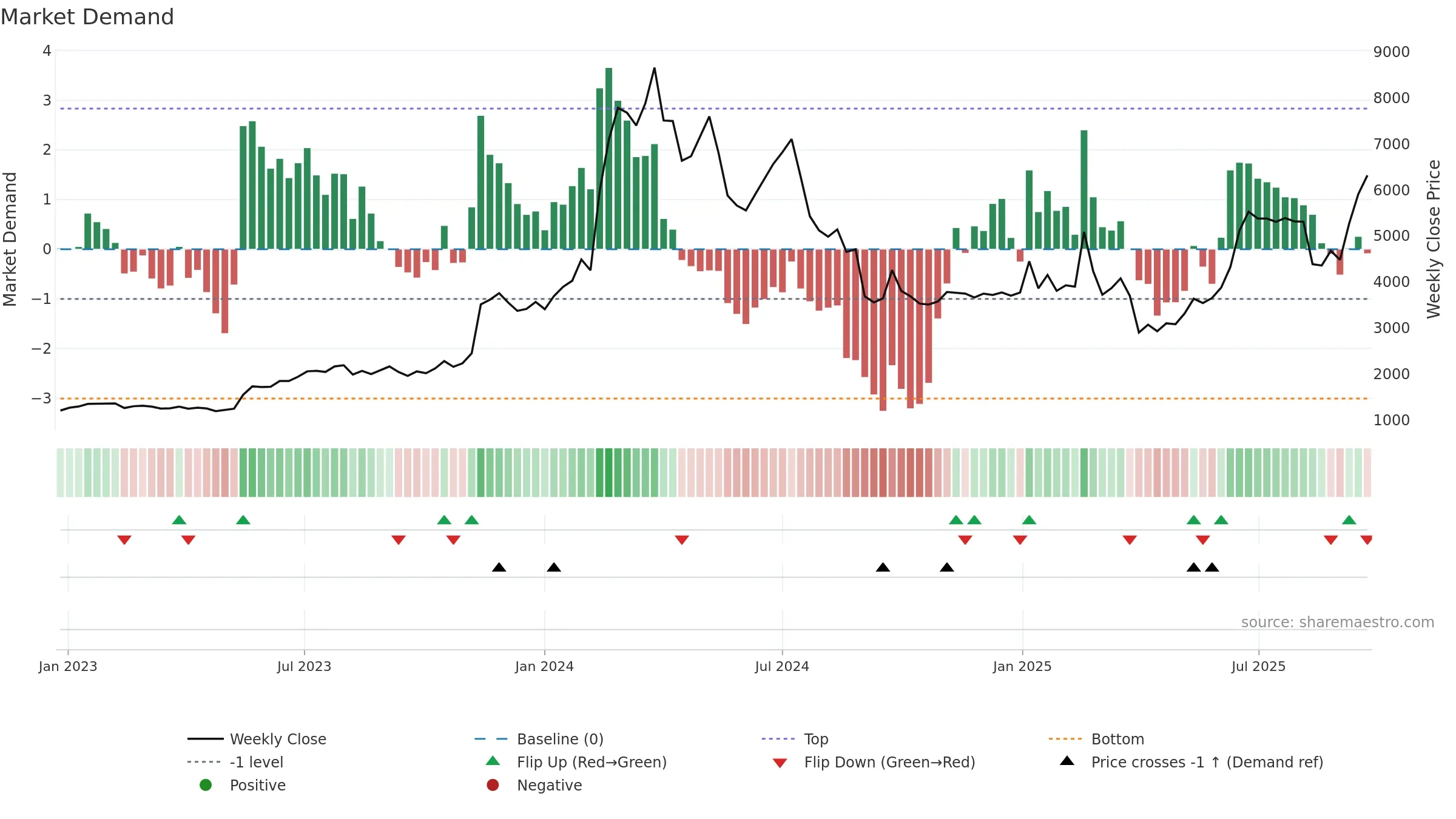 6871 weekly Market Demand chart, closing 2025-09-22.