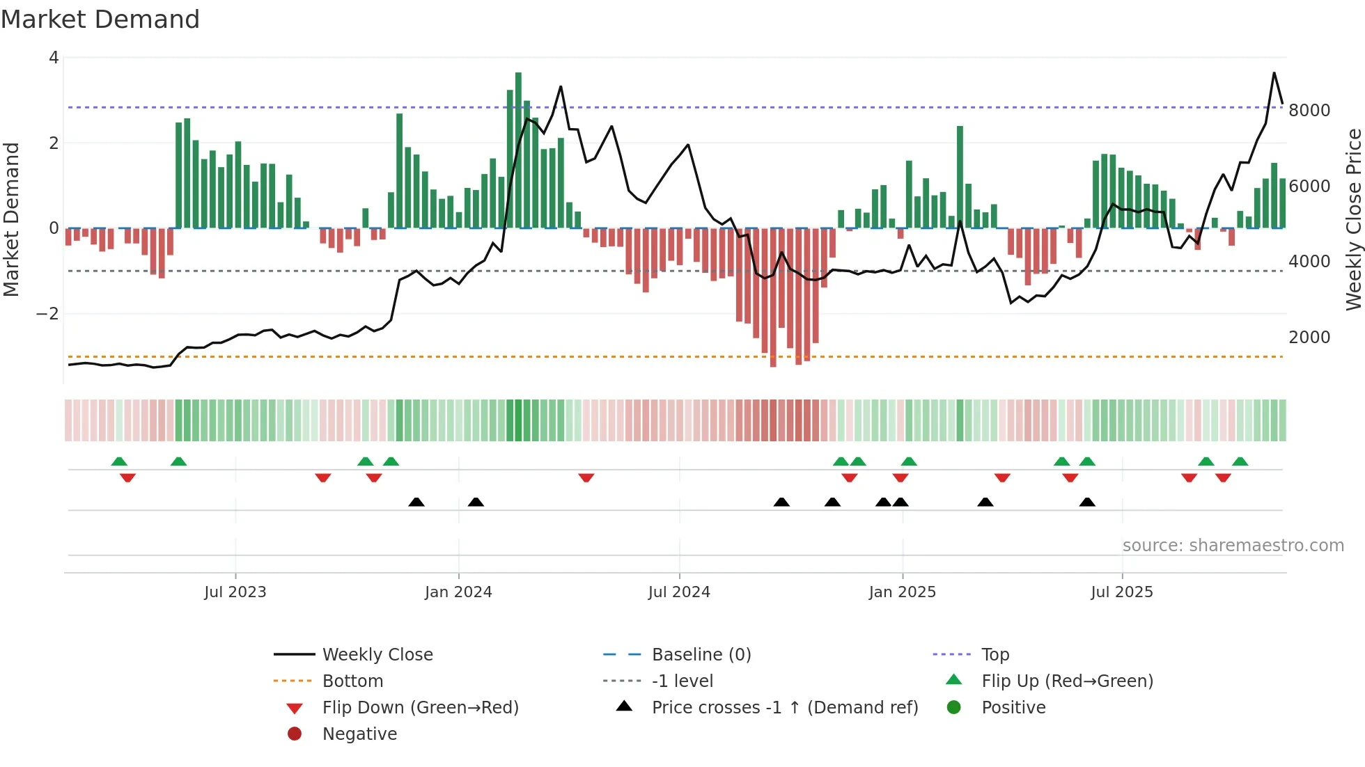 6871 weekly Market Demand chart