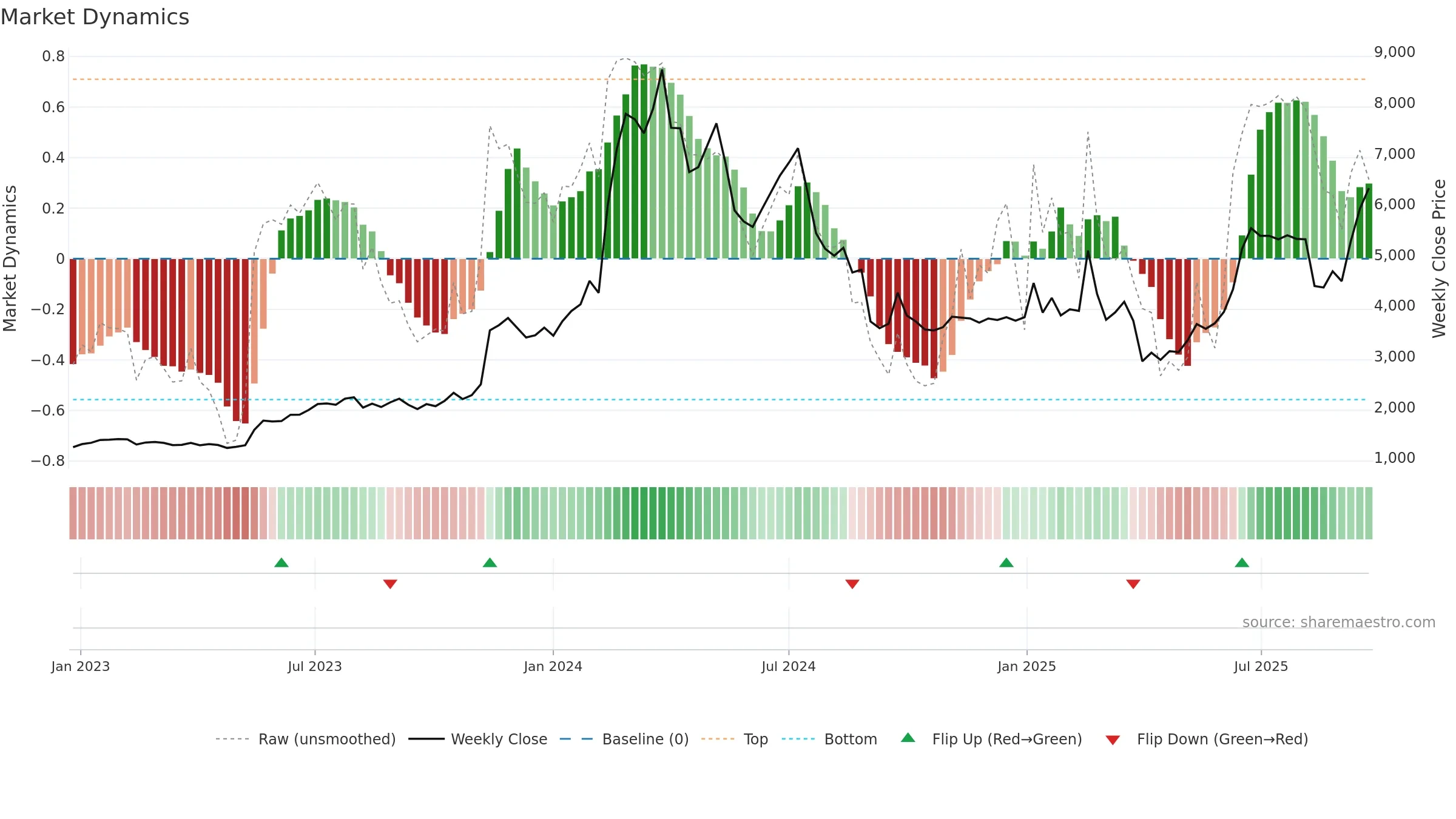 6871 weekly Market Dynamics chart, closing 2025-09-22.