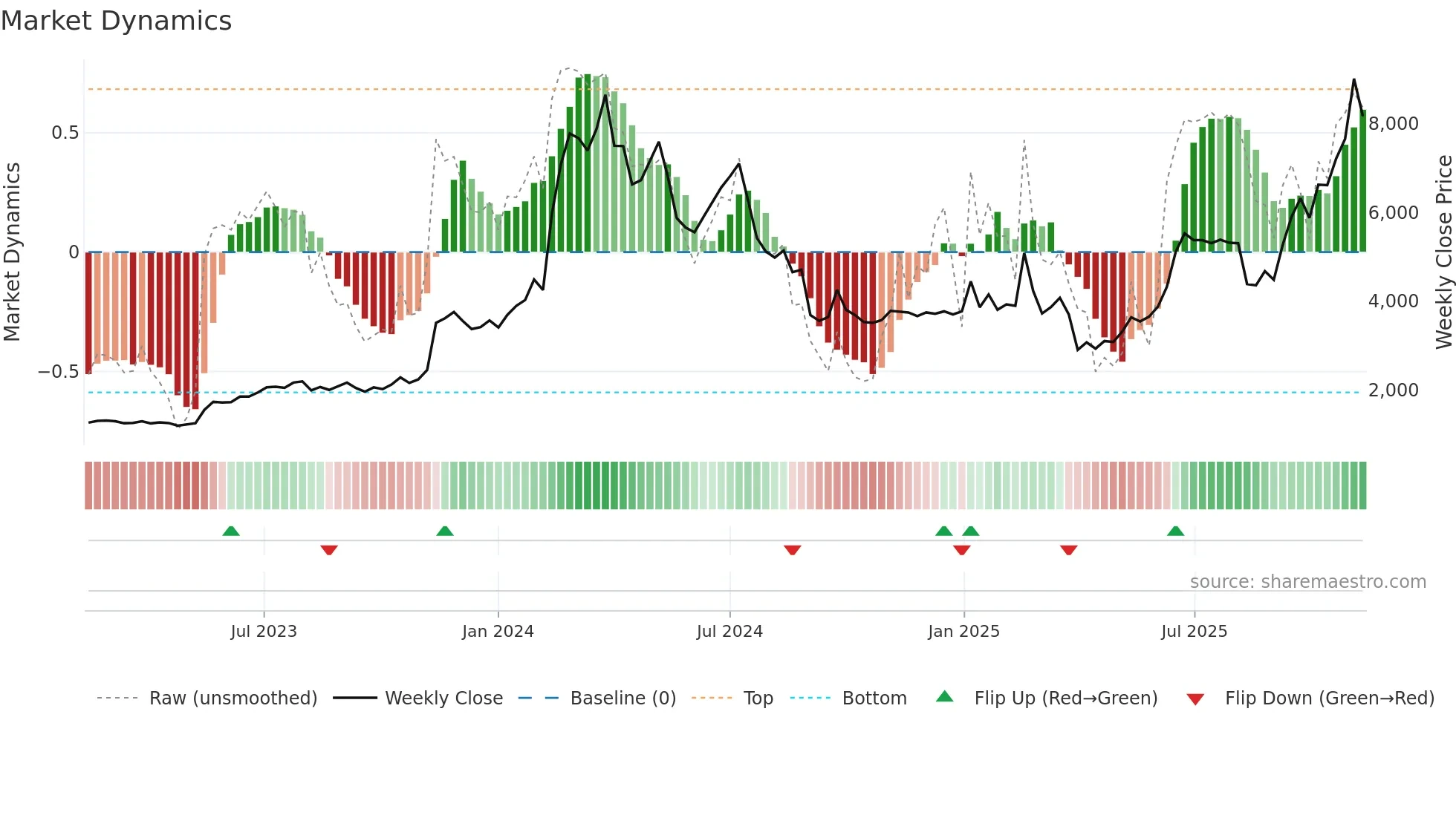 6871 weekly Market Dynamics chart