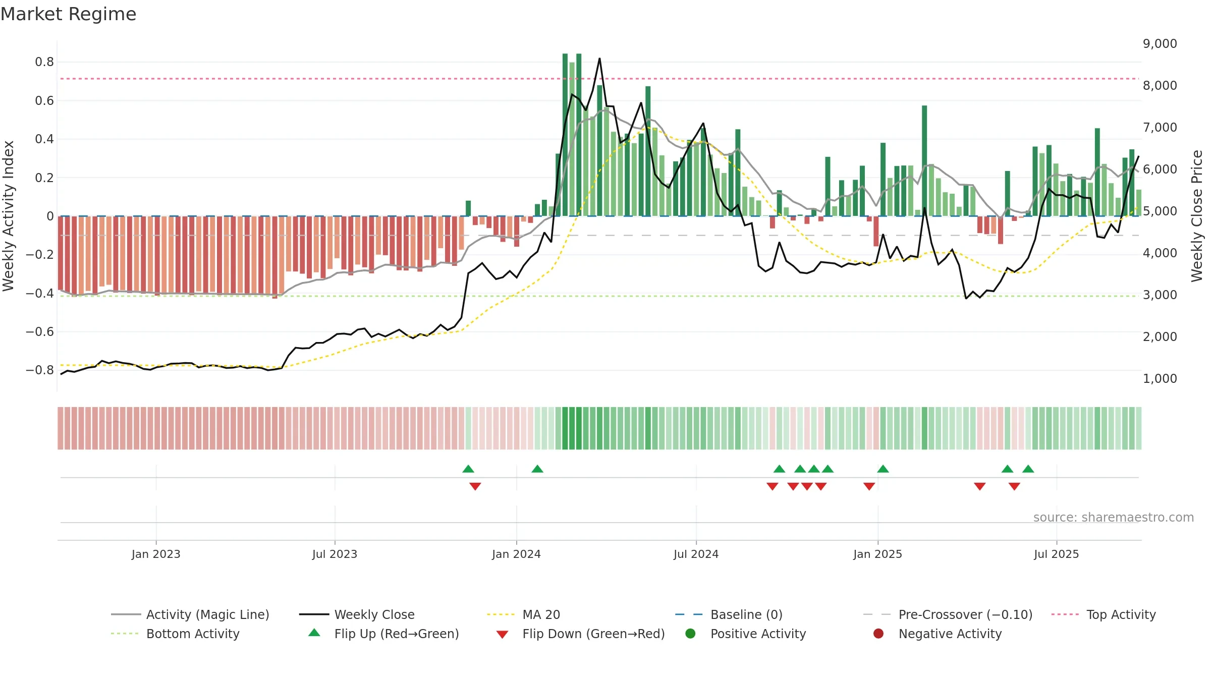 6871 weekly Market Snapshot chart, closing 2025-09-22.