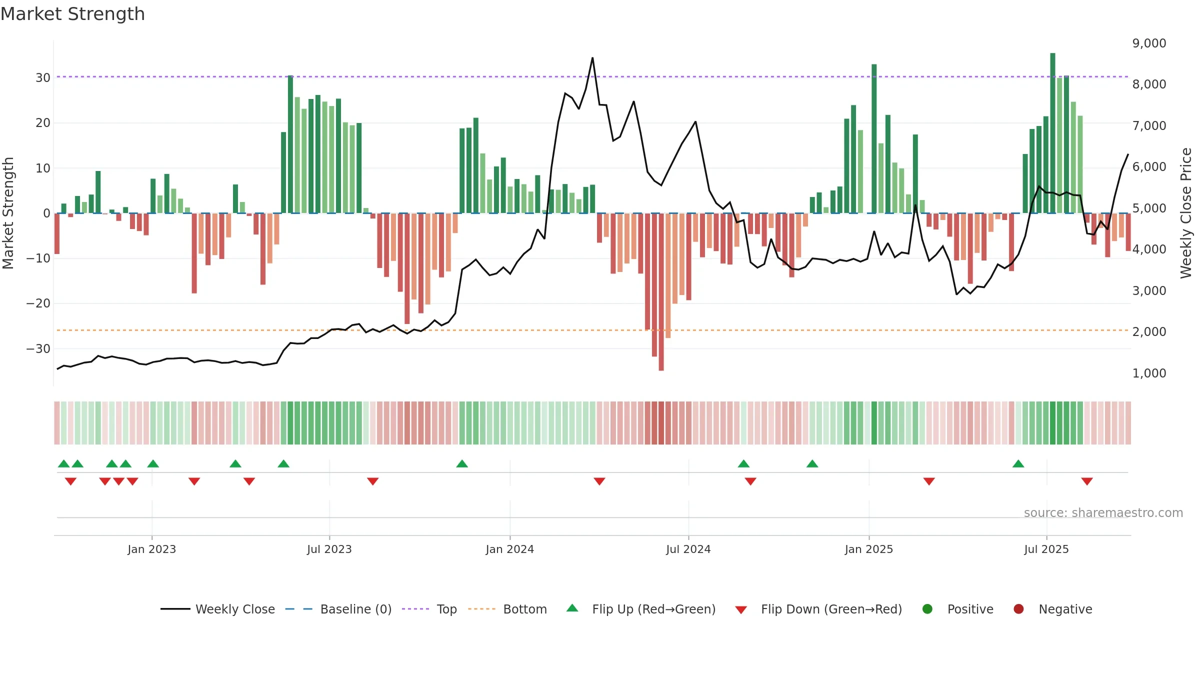 6871 weekly Market Strength chart, closing 2025-09-22.