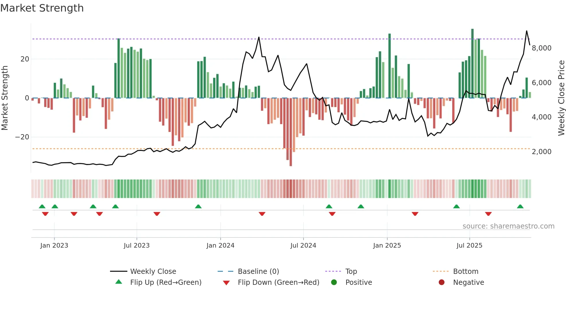 6871 weekly Market Strength chart