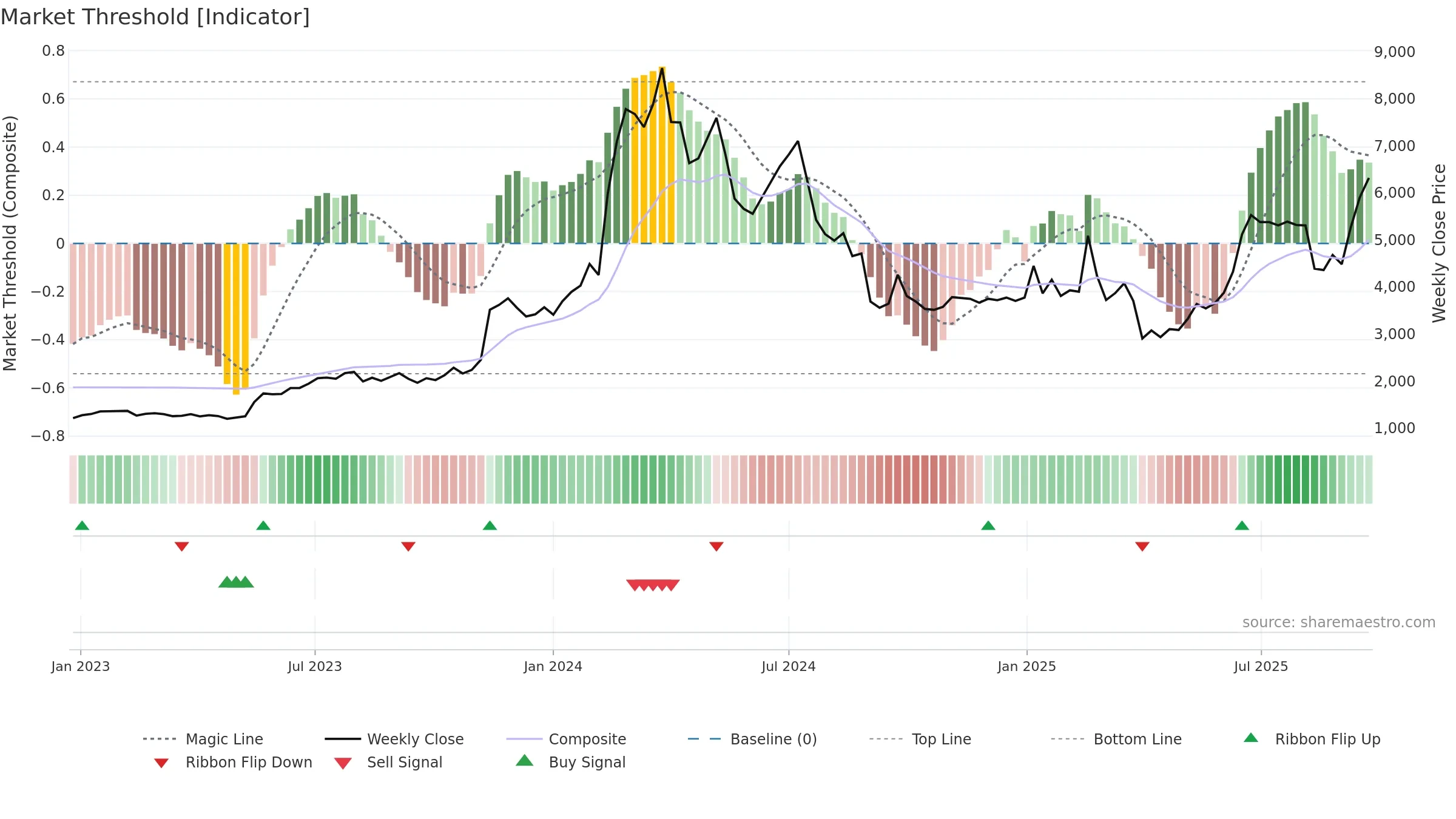 6871 weekly Market Threshold chart, closing 2025-09-22.