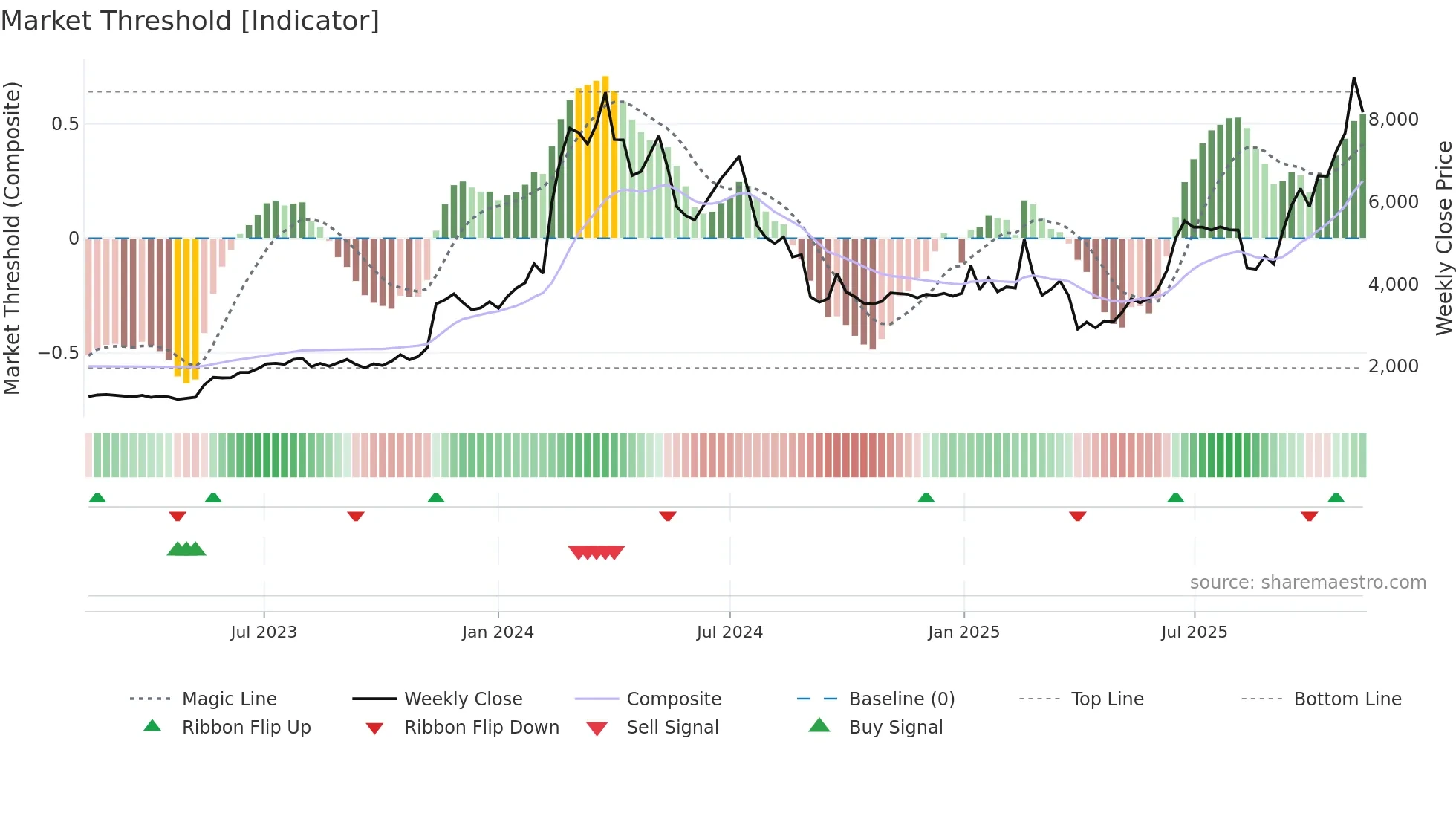 6871 weekly Market Threshold chart