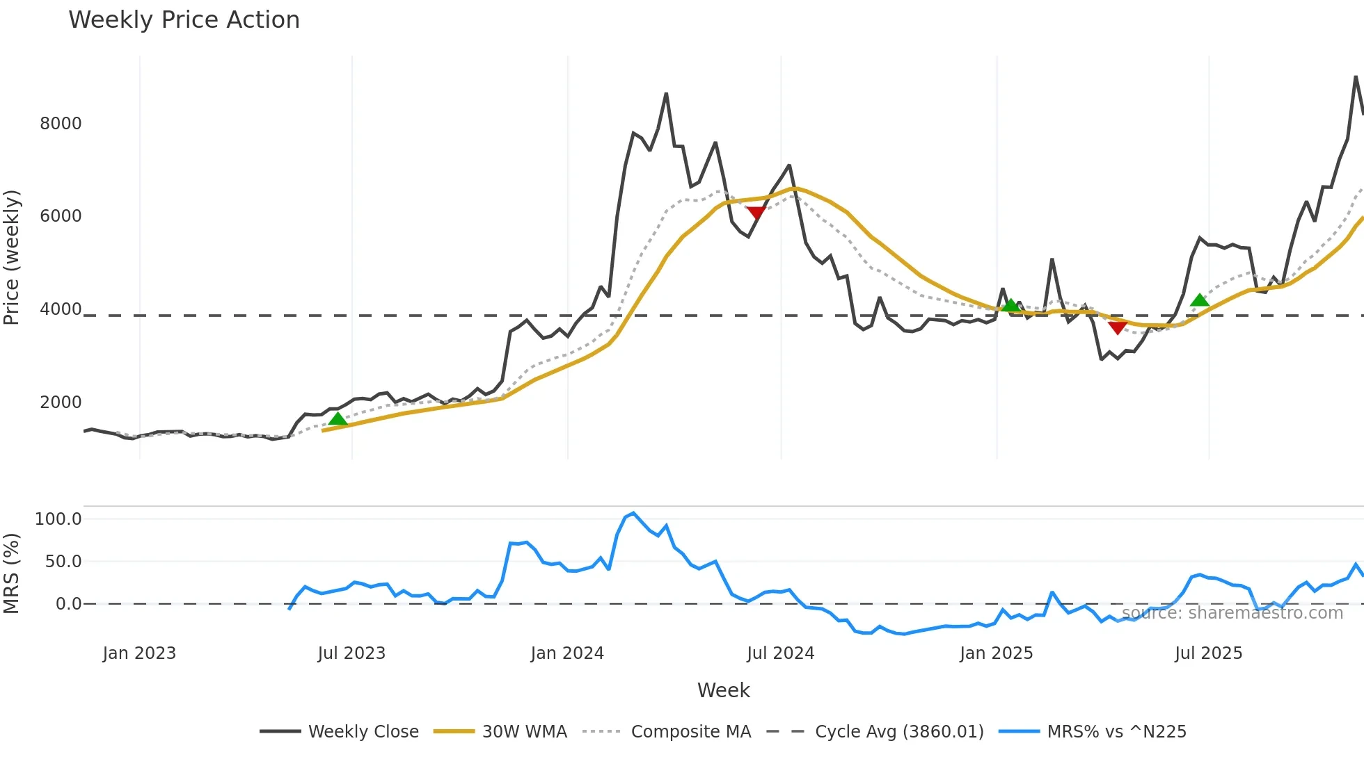 6871 weekly Price Action chart, closing 2025-11-10