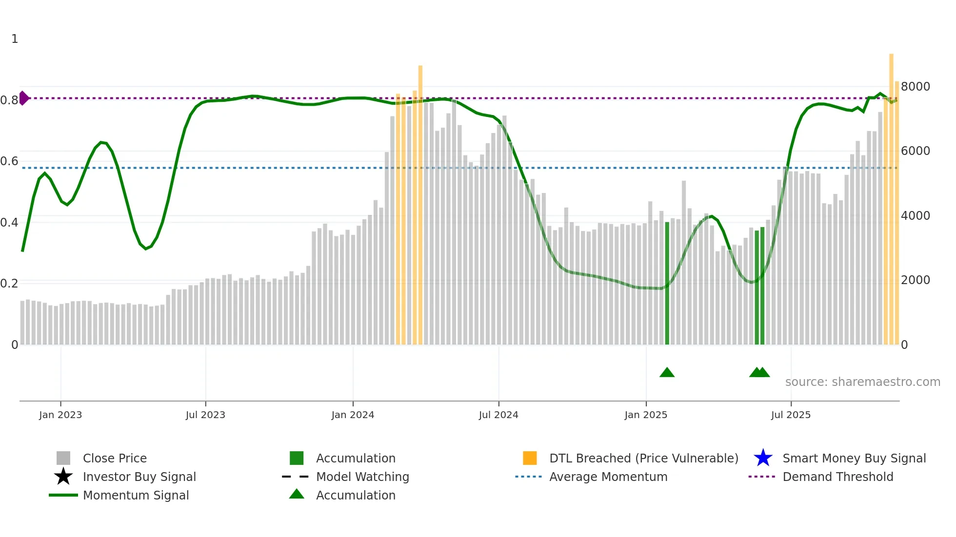 6871 weekly Smart Money chart