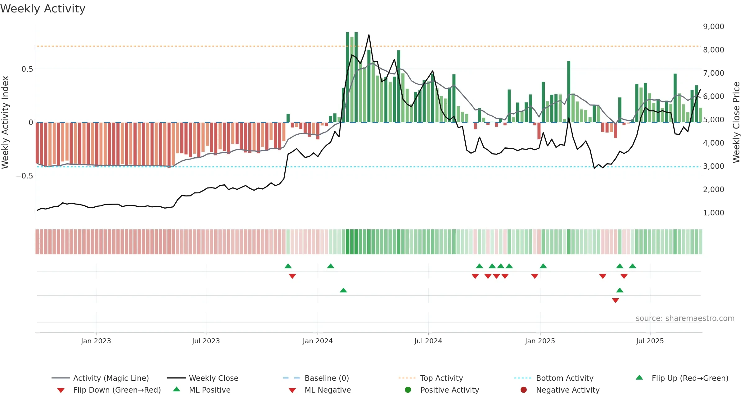 6871 weekly Activity chart, closing 2025-09-22.