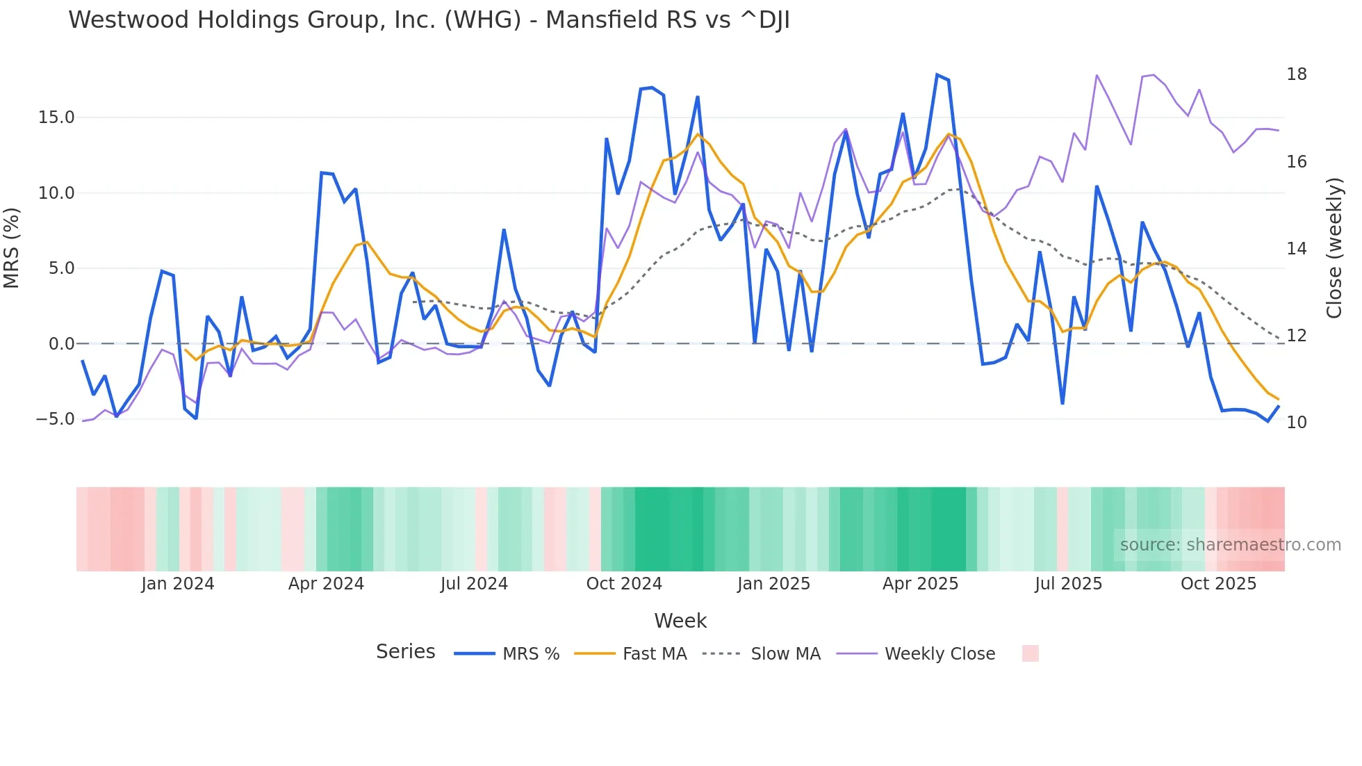 WHG Mansfield Relative Strength chart
