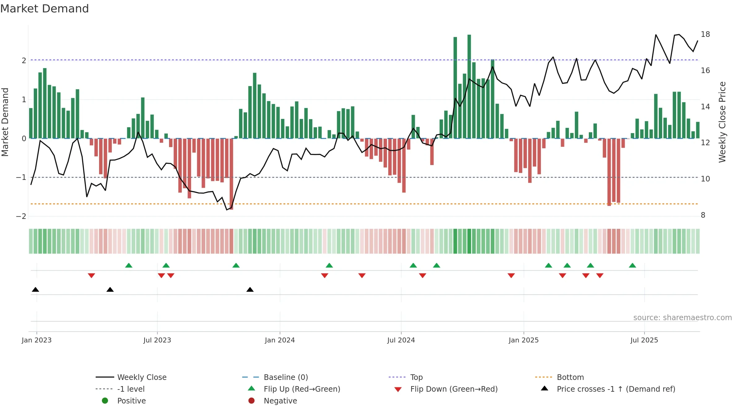 WHG weekly Market Demand chart, closing 2025-09-19.