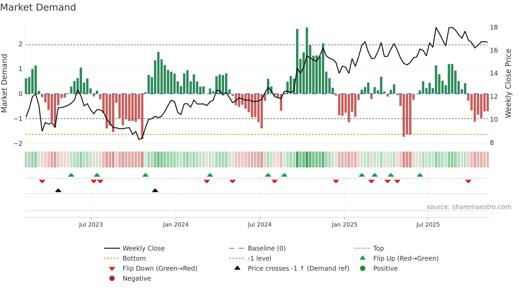 WHG weekly Market Demand chart