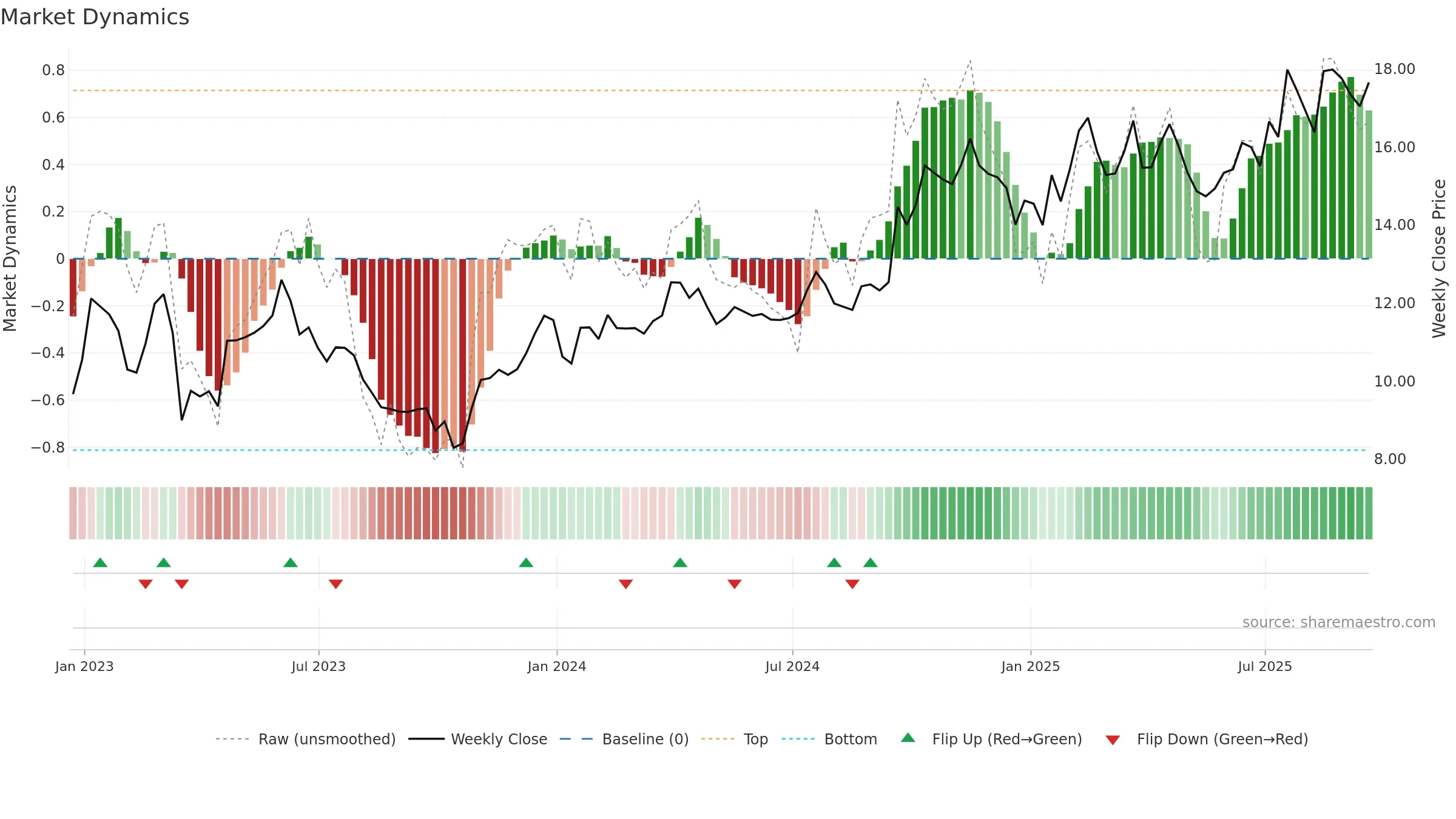 WHG weekly Market Dynamics chart, closing 2025-09-19.