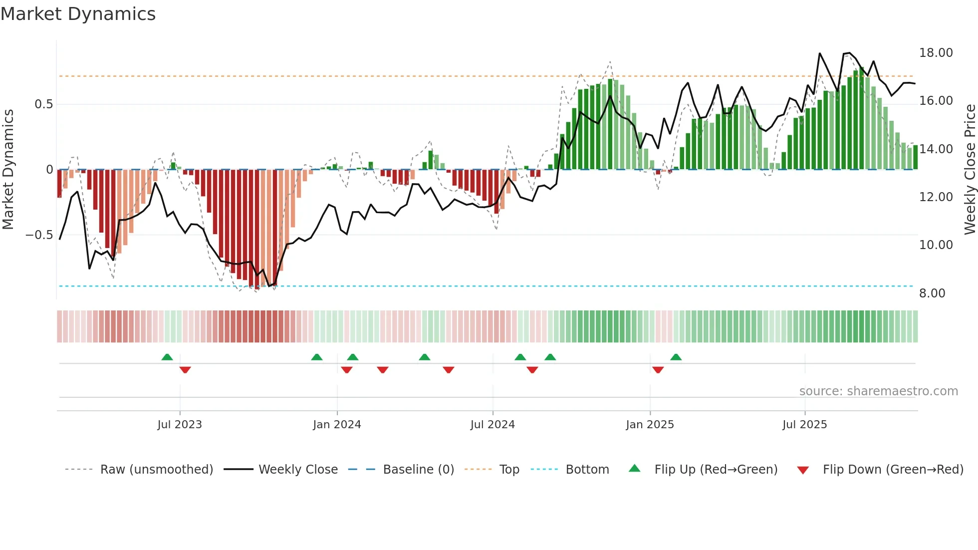 WHG weekly Market Dynamics chart