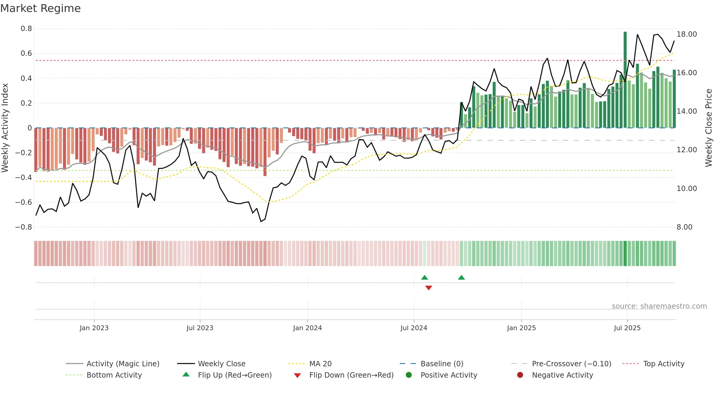 WHG weekly Market Snapshot chart, closing 2025-09-19.