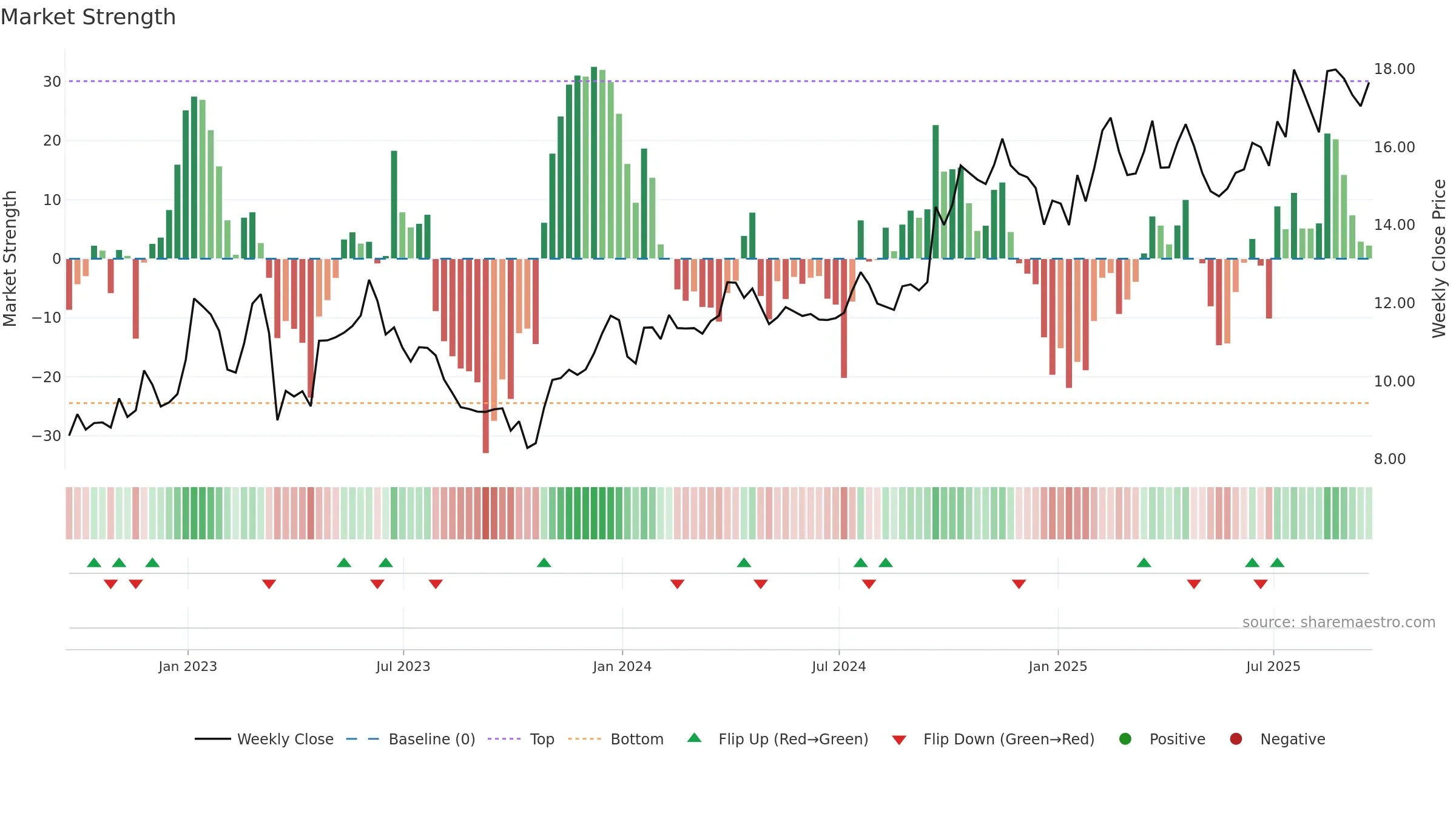 WHG weekly Market Strength chart, closing 2025-09-19.