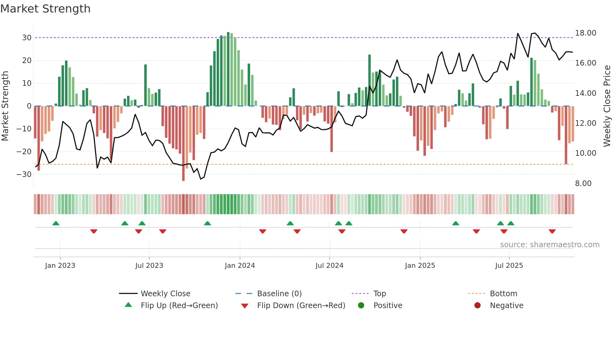WHG weekly Market Strength chart