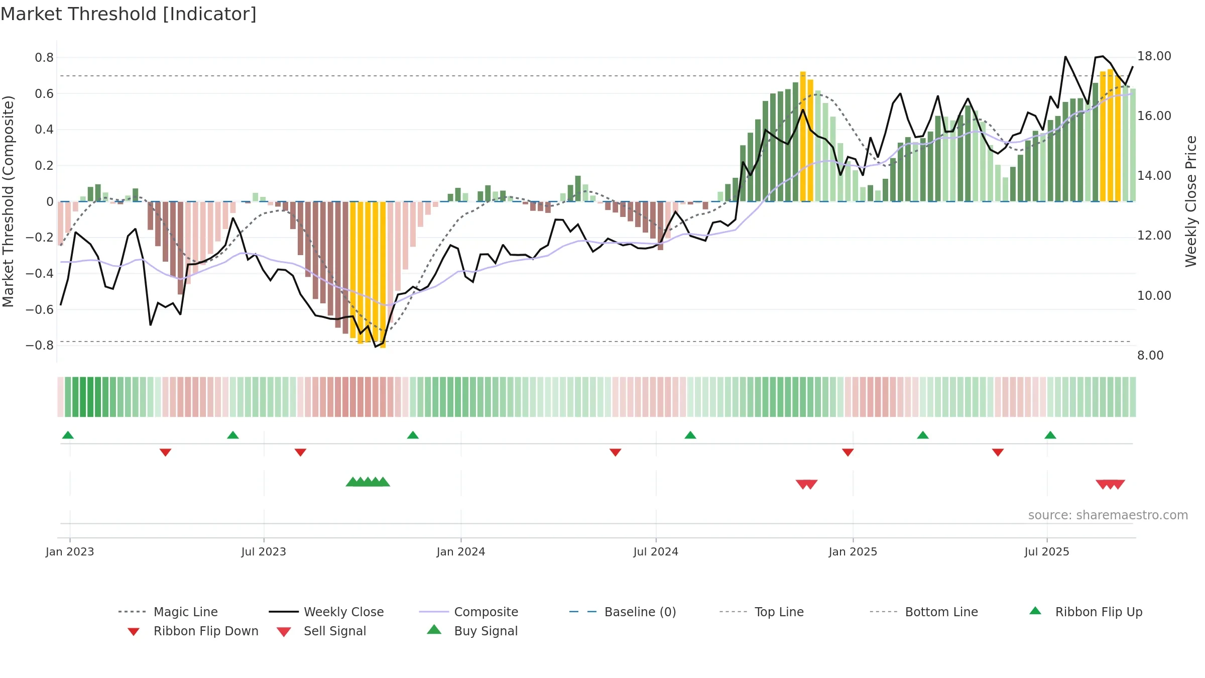WHG weekly Market Threshold chart, closing 2025-09-19.