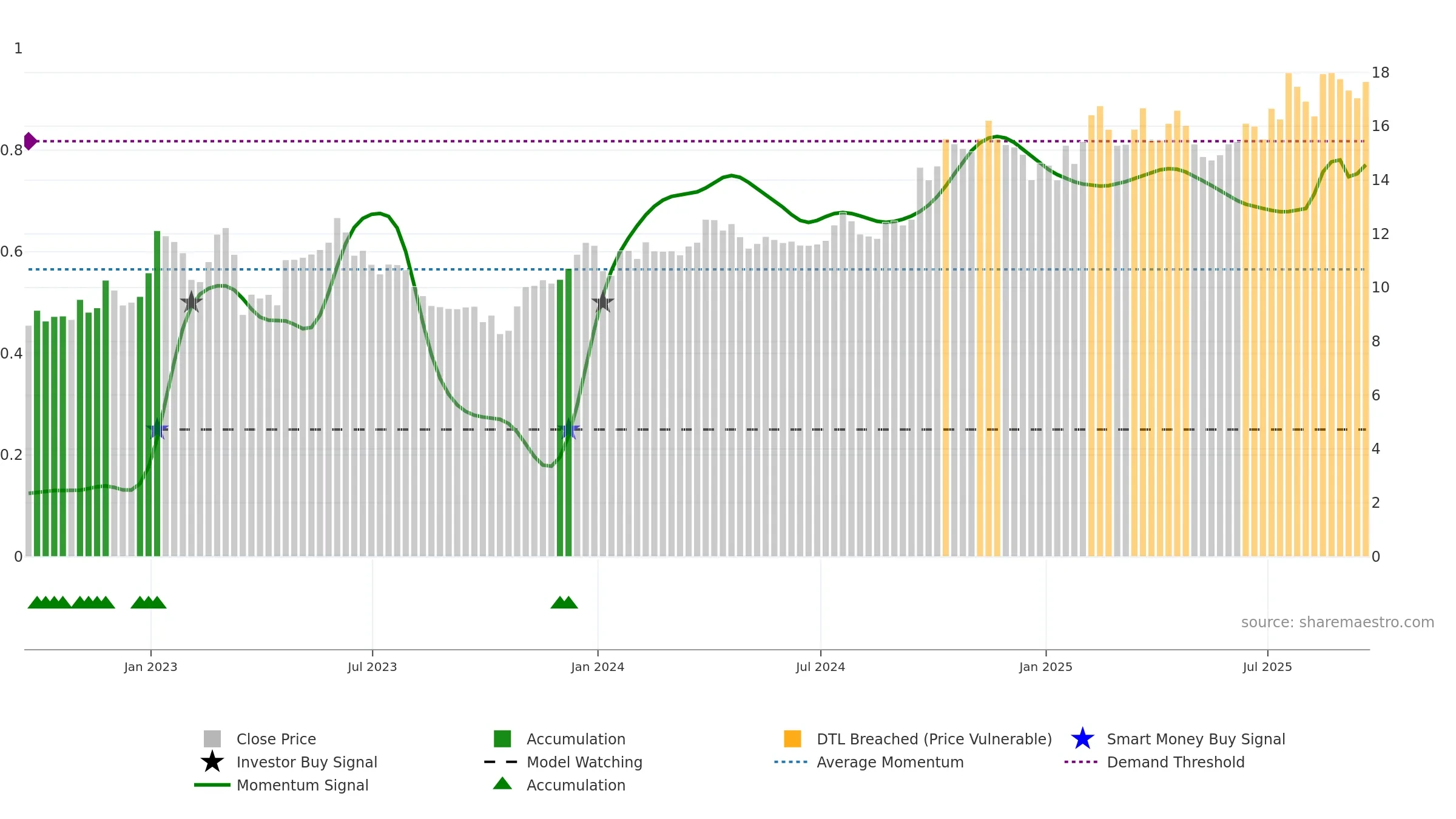 WHG weekly Smart Money chart, closing 2025-09-19.