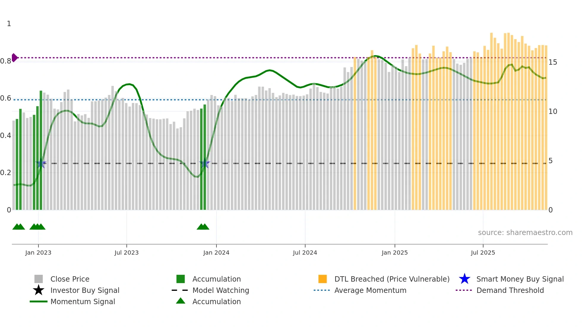 WHG weekly Smart Money chart
