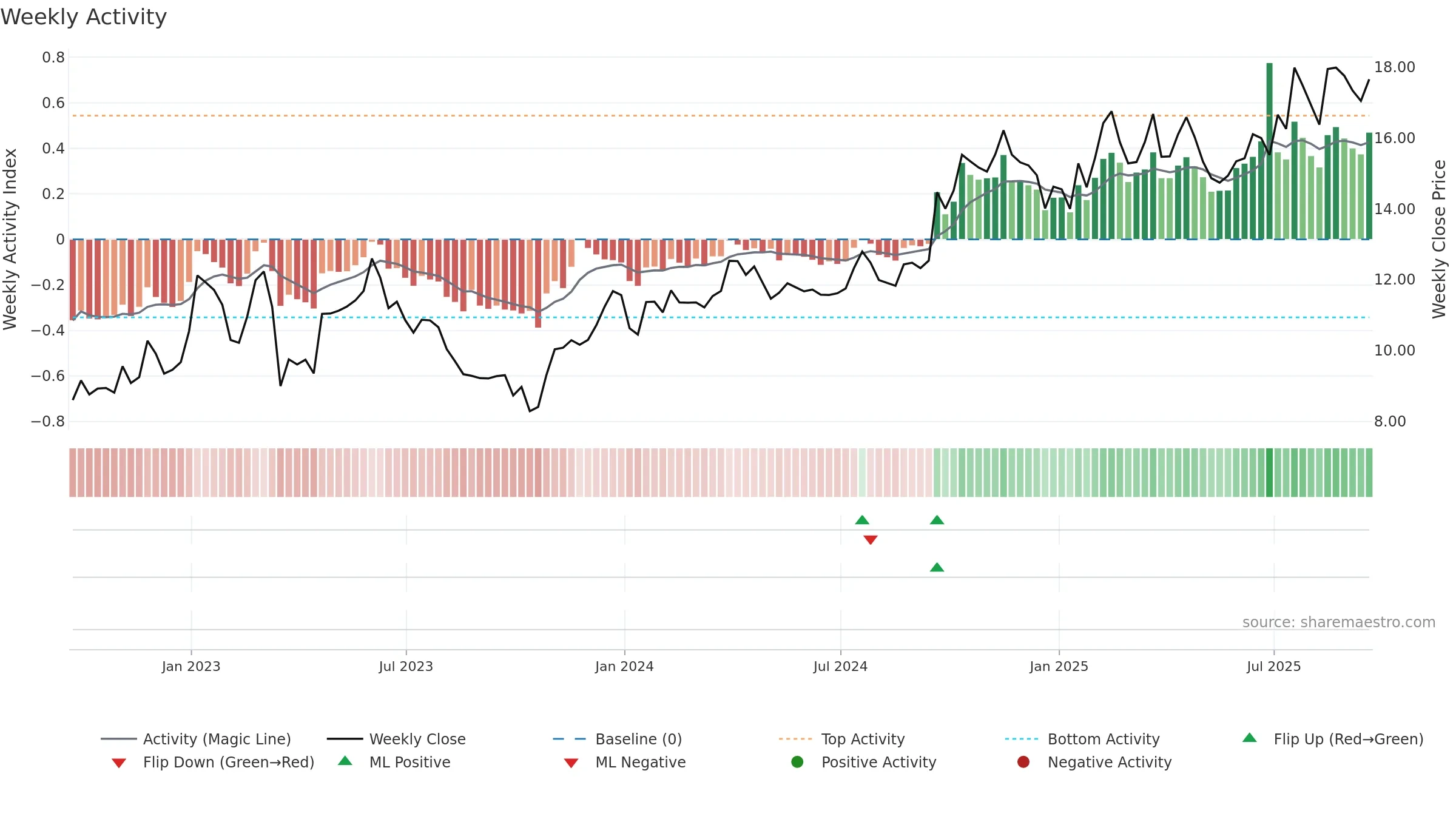WHG weekly Activity chart, closing 2025-09-19.