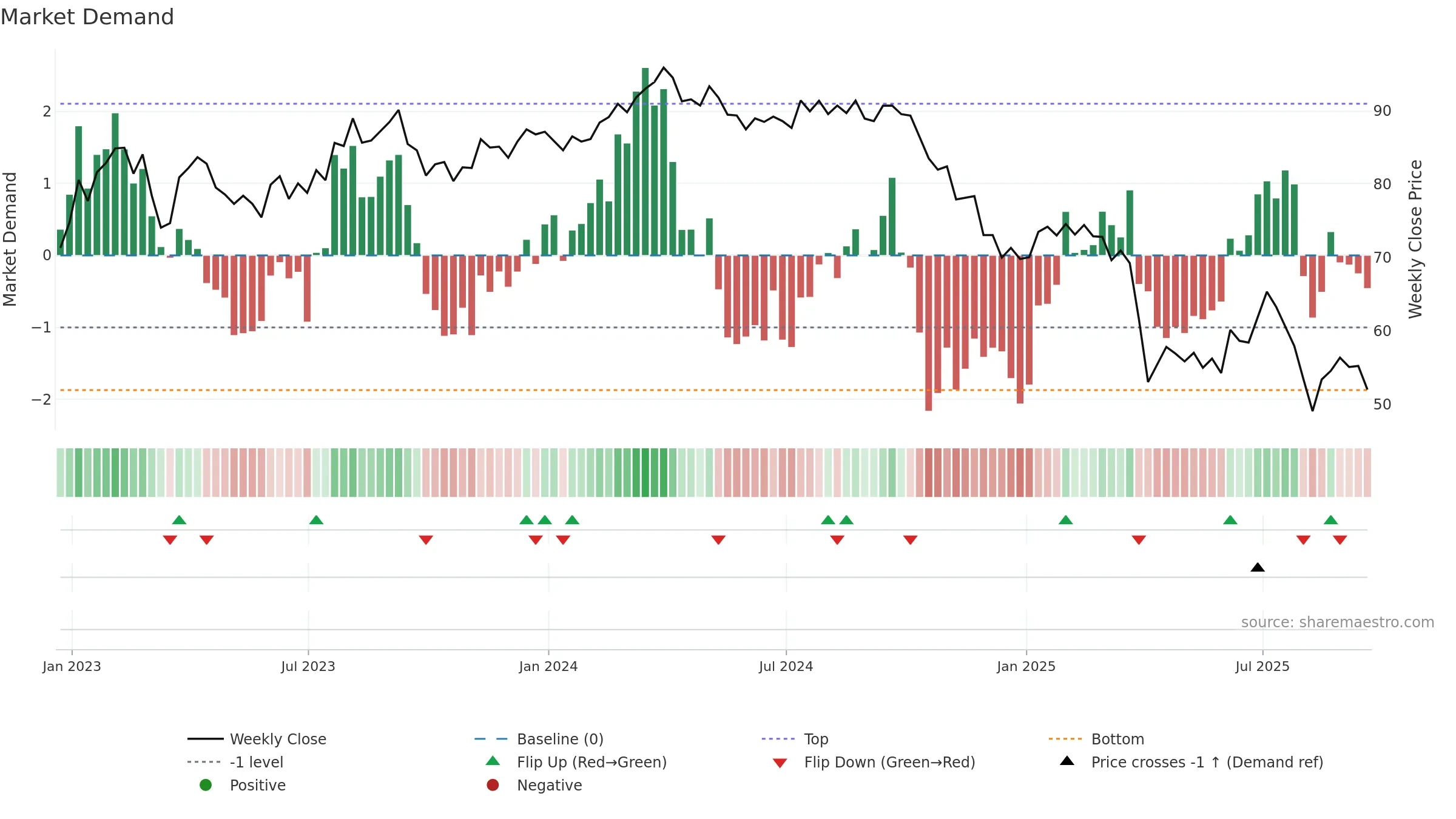 LYB weekly Market Demand chart, closing 2025-09-19.