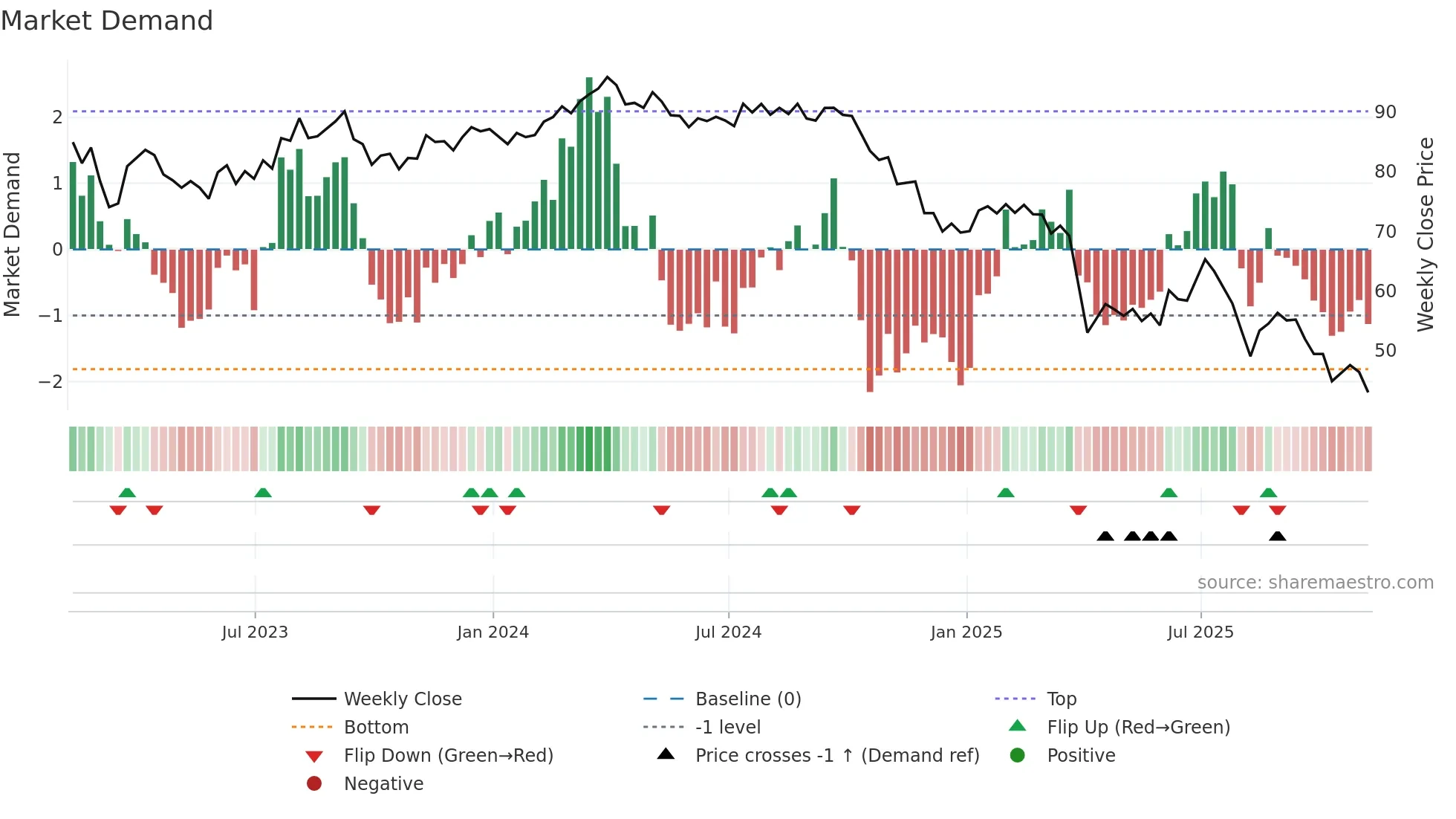 LYB weekly Market Demand chart