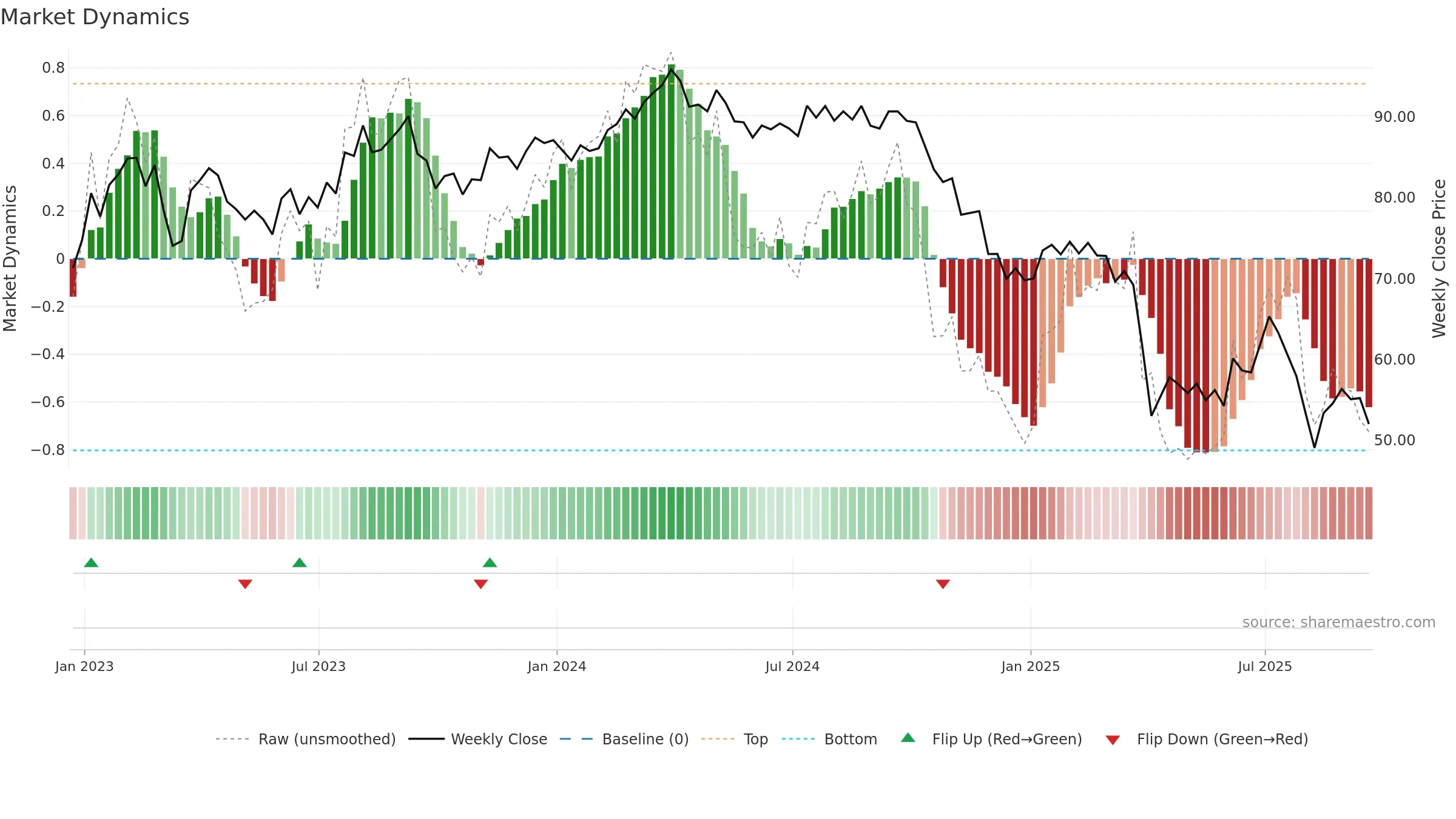 LYB weekly Market Dynamics chart, closing 2025-09-19.