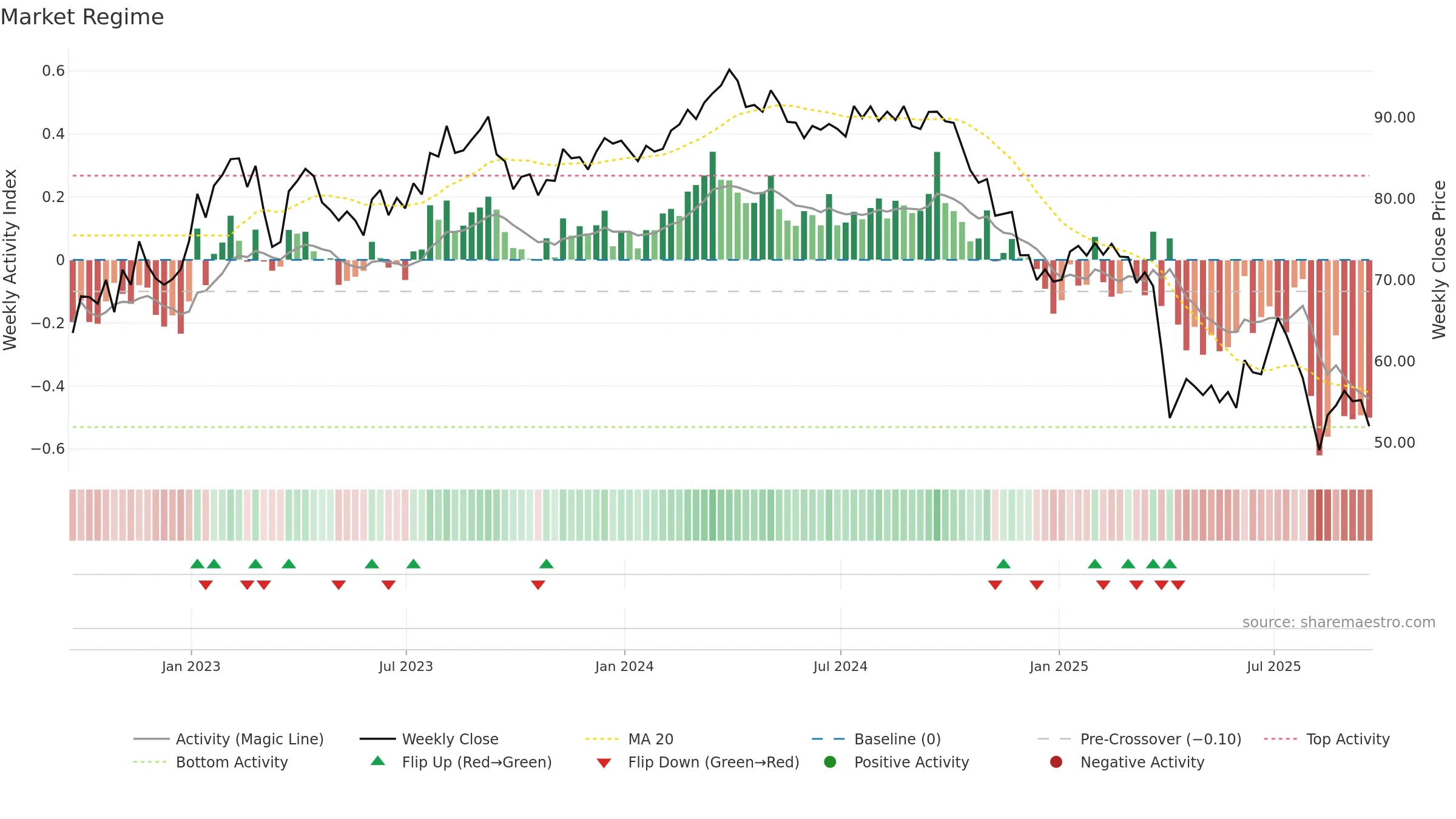 LYB weekly Market Snapshot chart, closing 2025-09-19.