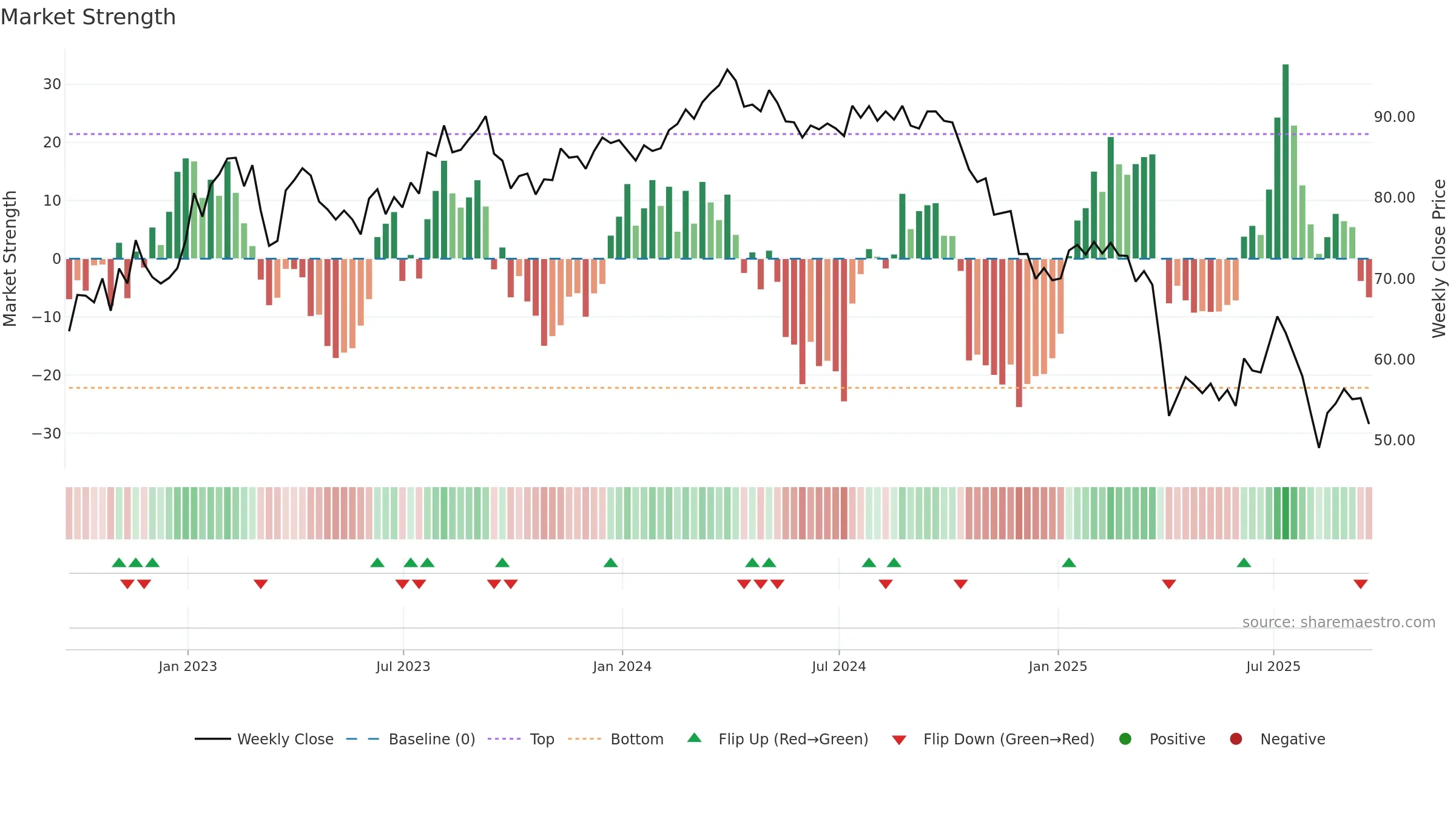 LYB weekly Market Strength chart, closing 2025-09-19.