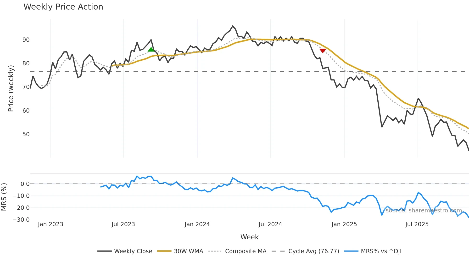 LYB weekly Price Action chart, closing 2025-11-07