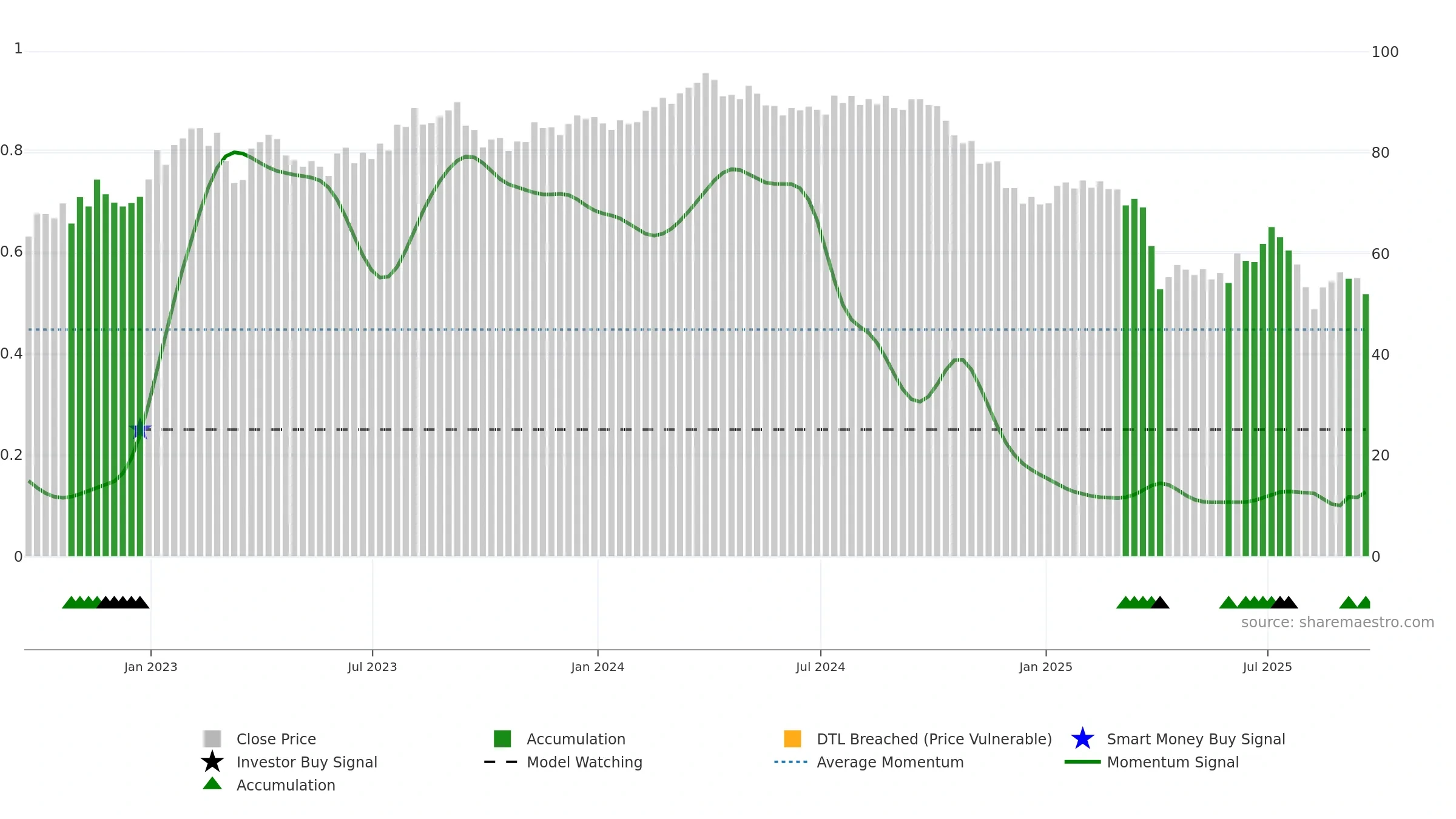LYB weekly Smart Money chart, closing 2025-09-19.