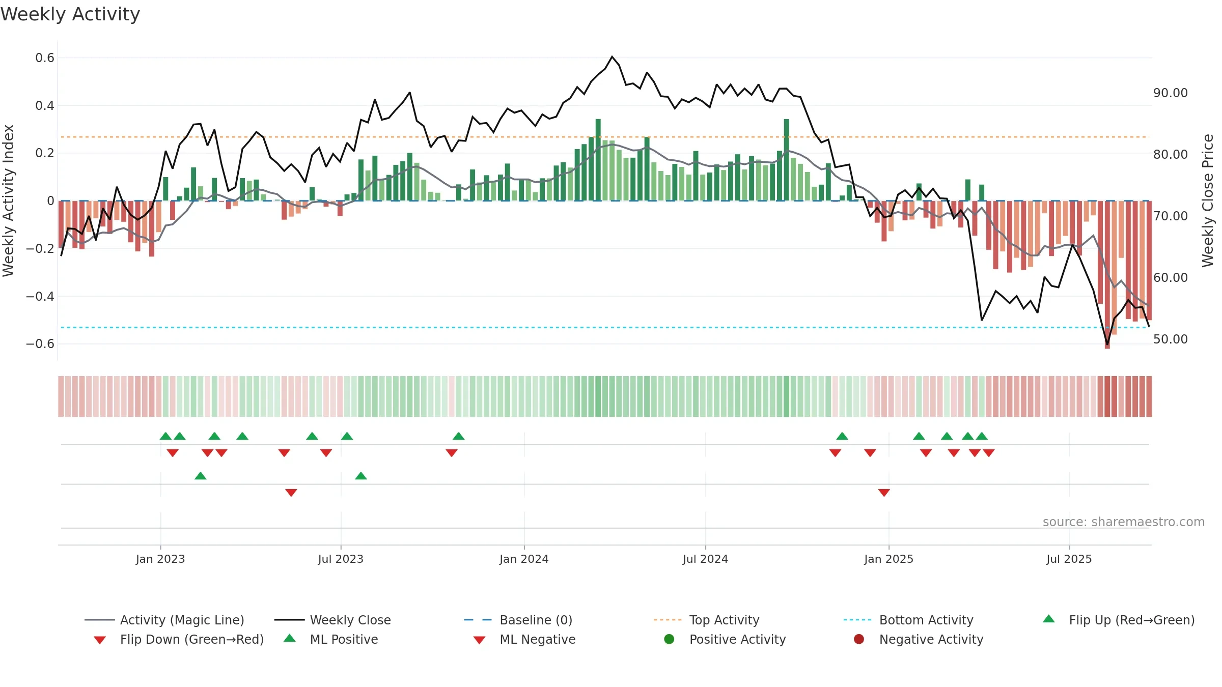 LYB weekly Activity chart, closing 2025-09-19.