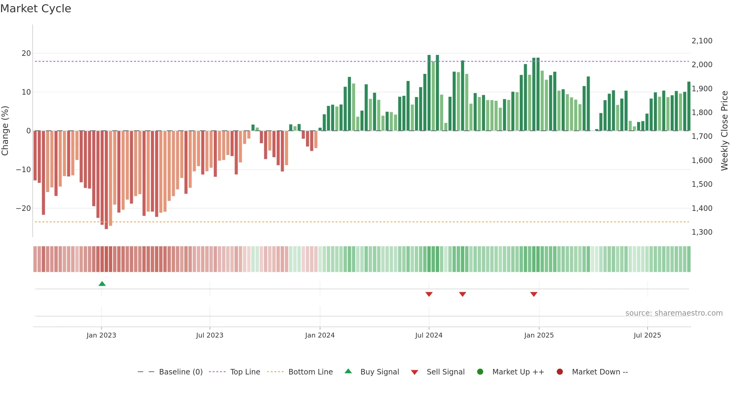 7202 weekly Market Cycle chart, closing 2025-09-08.
