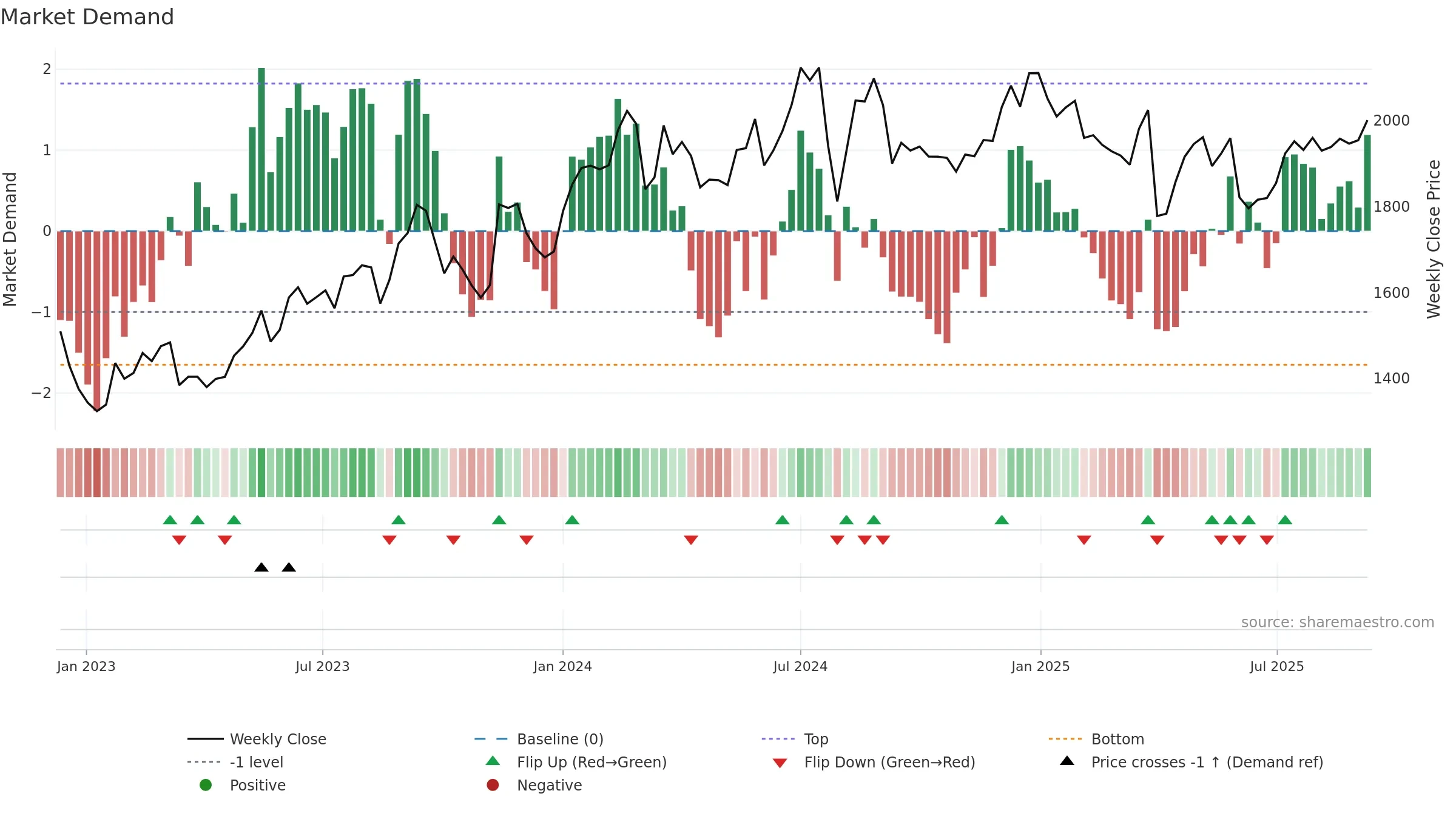 7202 weekly Market Demand chart, closing 2025-09-08.