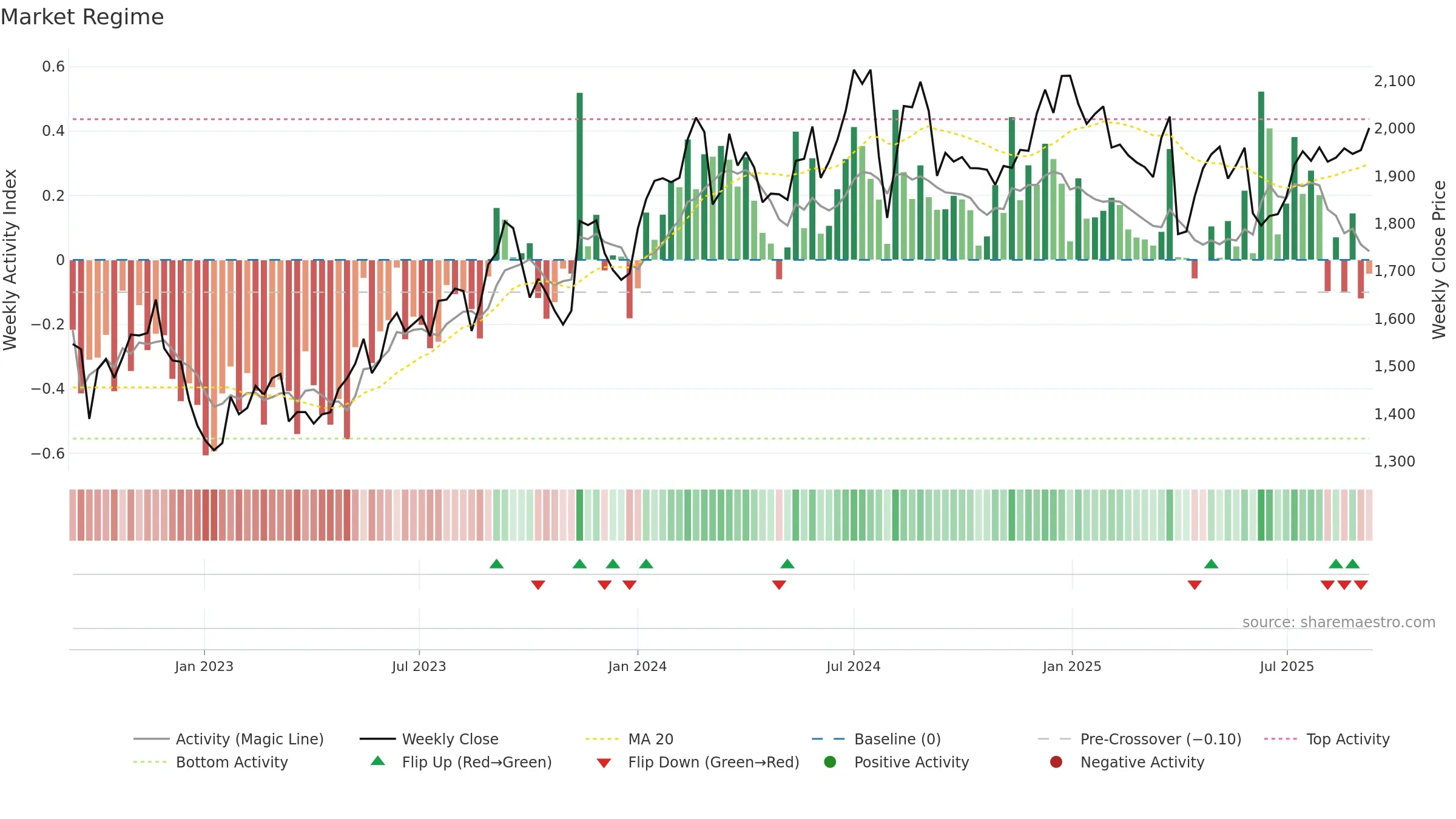 7202 weekly Market Snapshot chart, closing 2025-09-08.