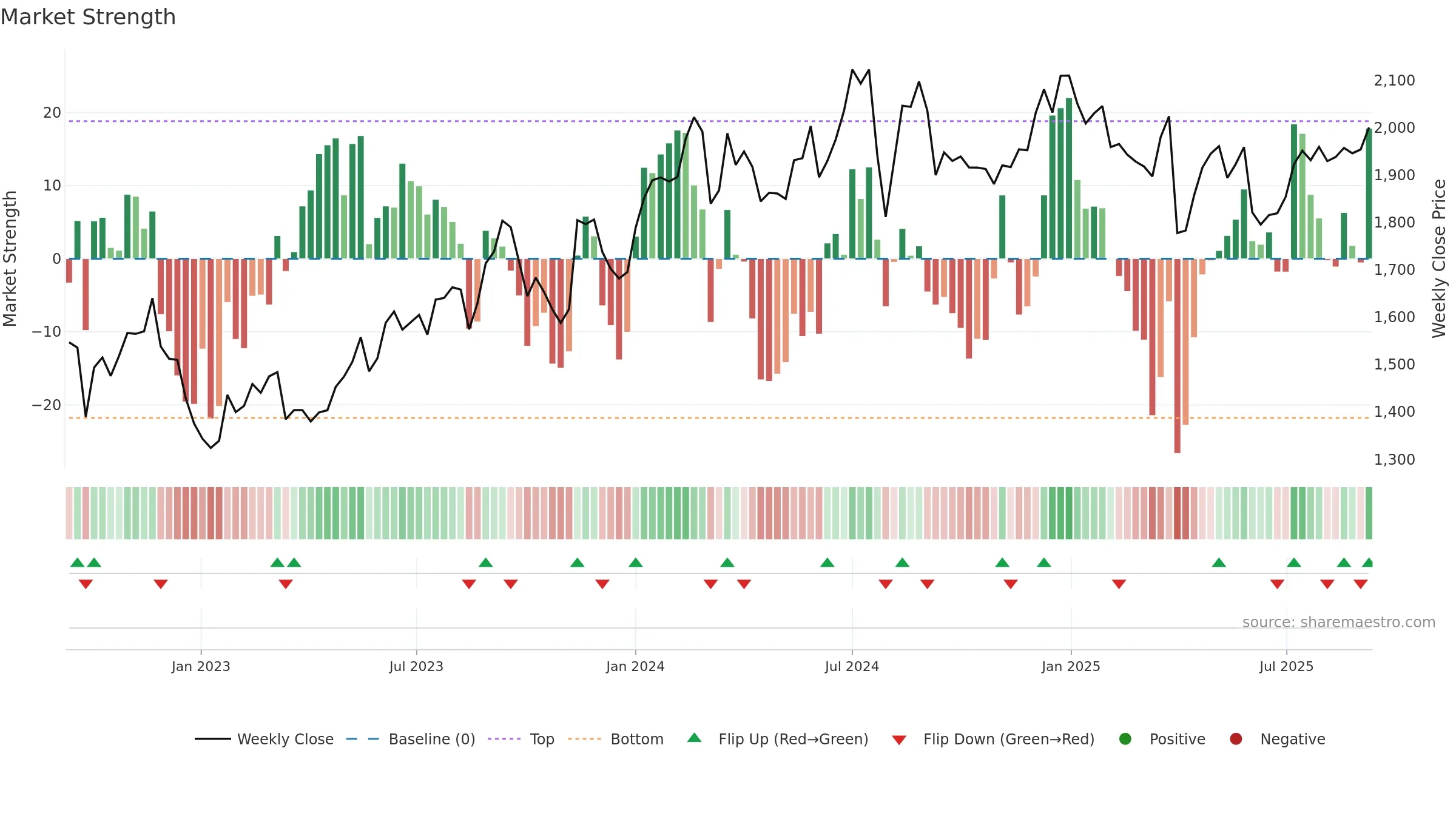 7202 weekly Market Strength chart, closing 2025-09-08.