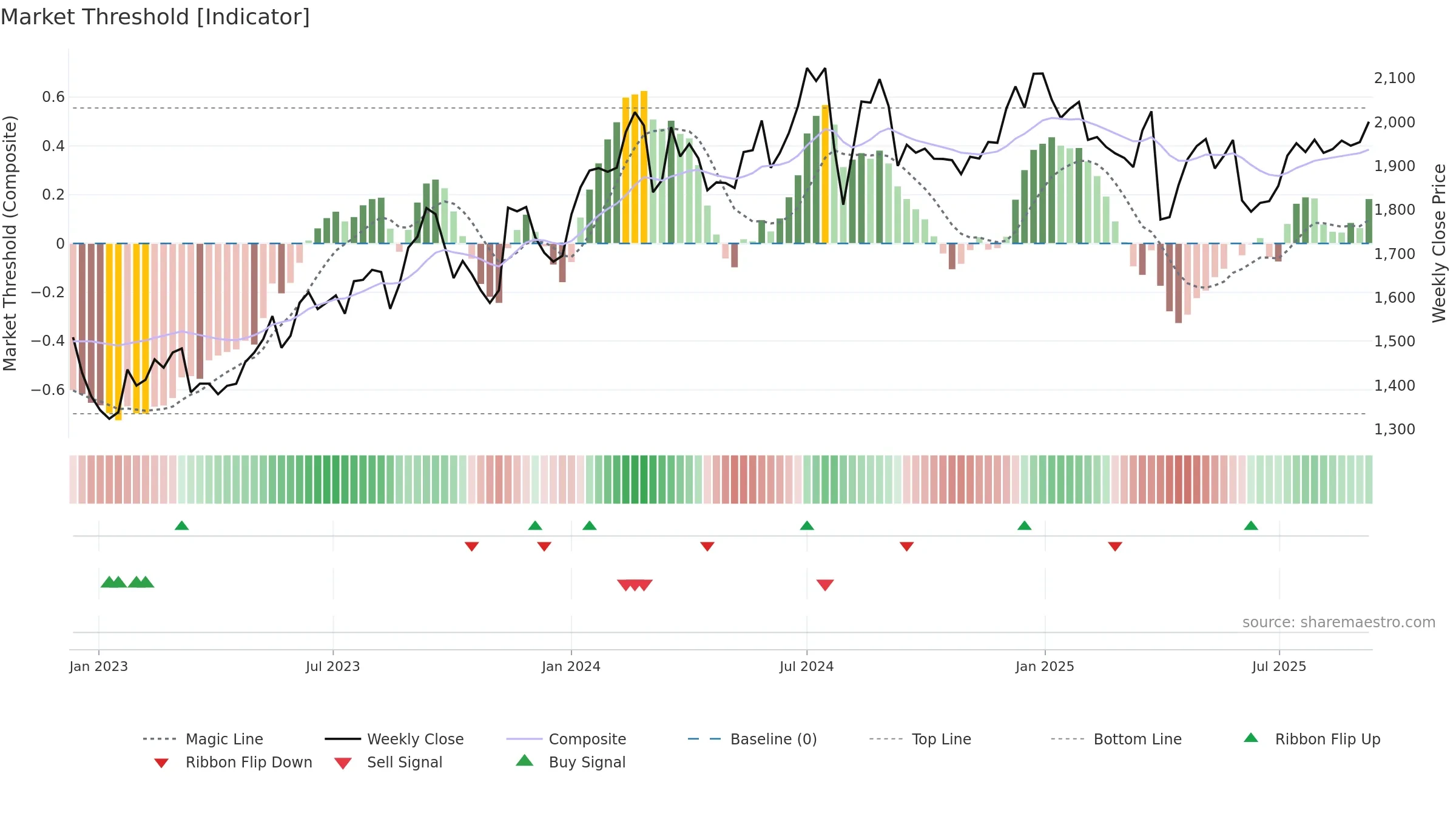 7202 weekly Market Threshold chart, closing 2025-09-08.