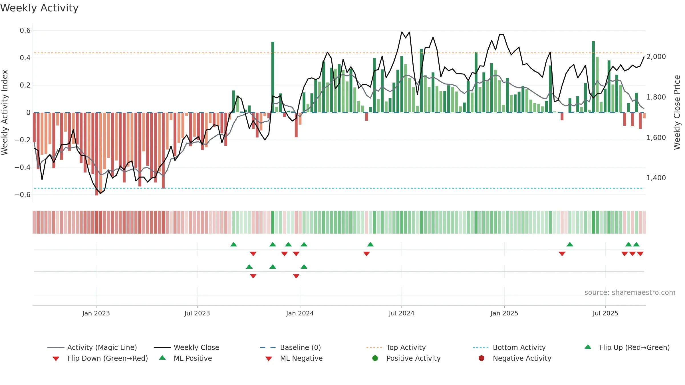 7202 weekly Activity chart, closing 2025-09-08.
